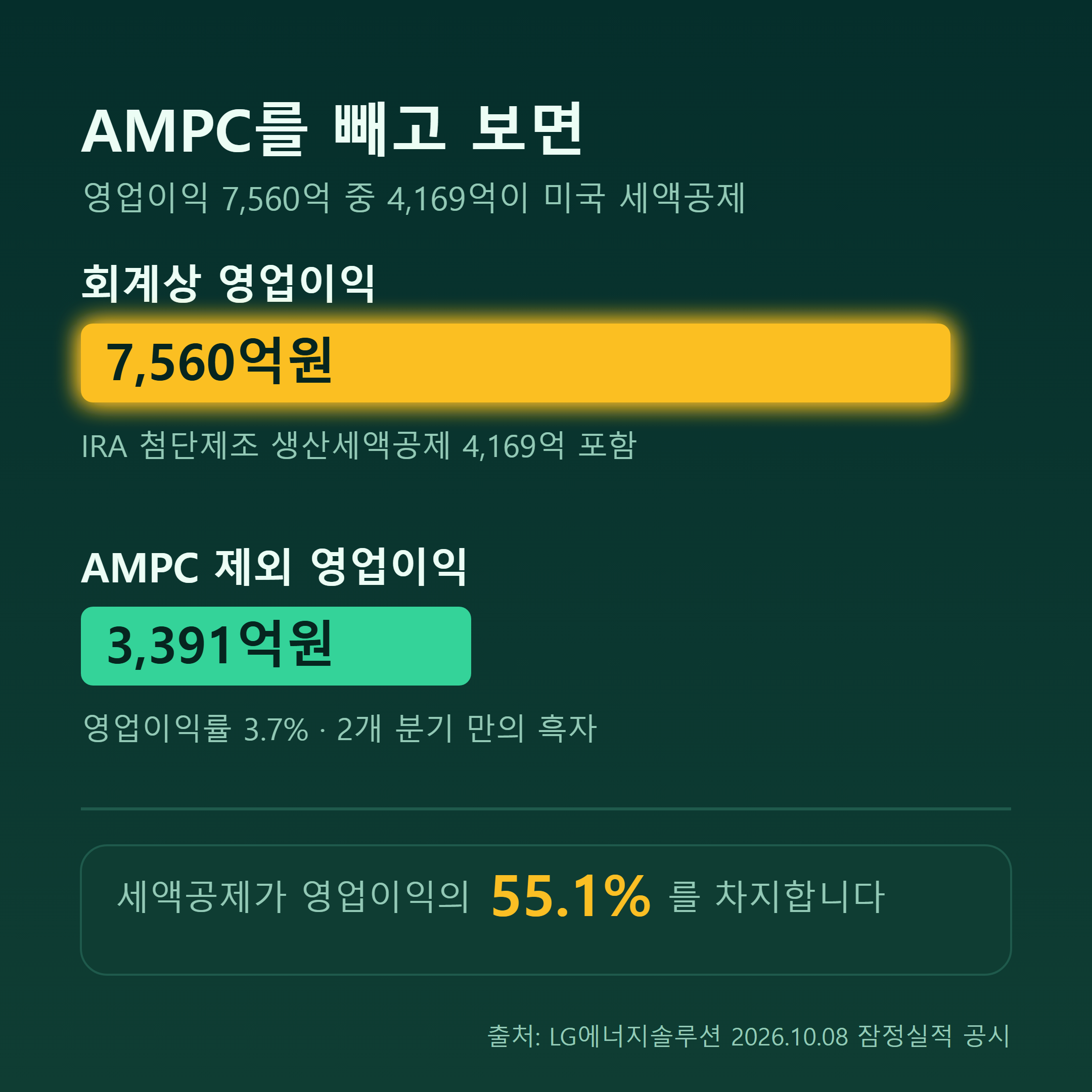 AMPC 제외 시 LG에너지솔루션 영업이익 3,391억원
