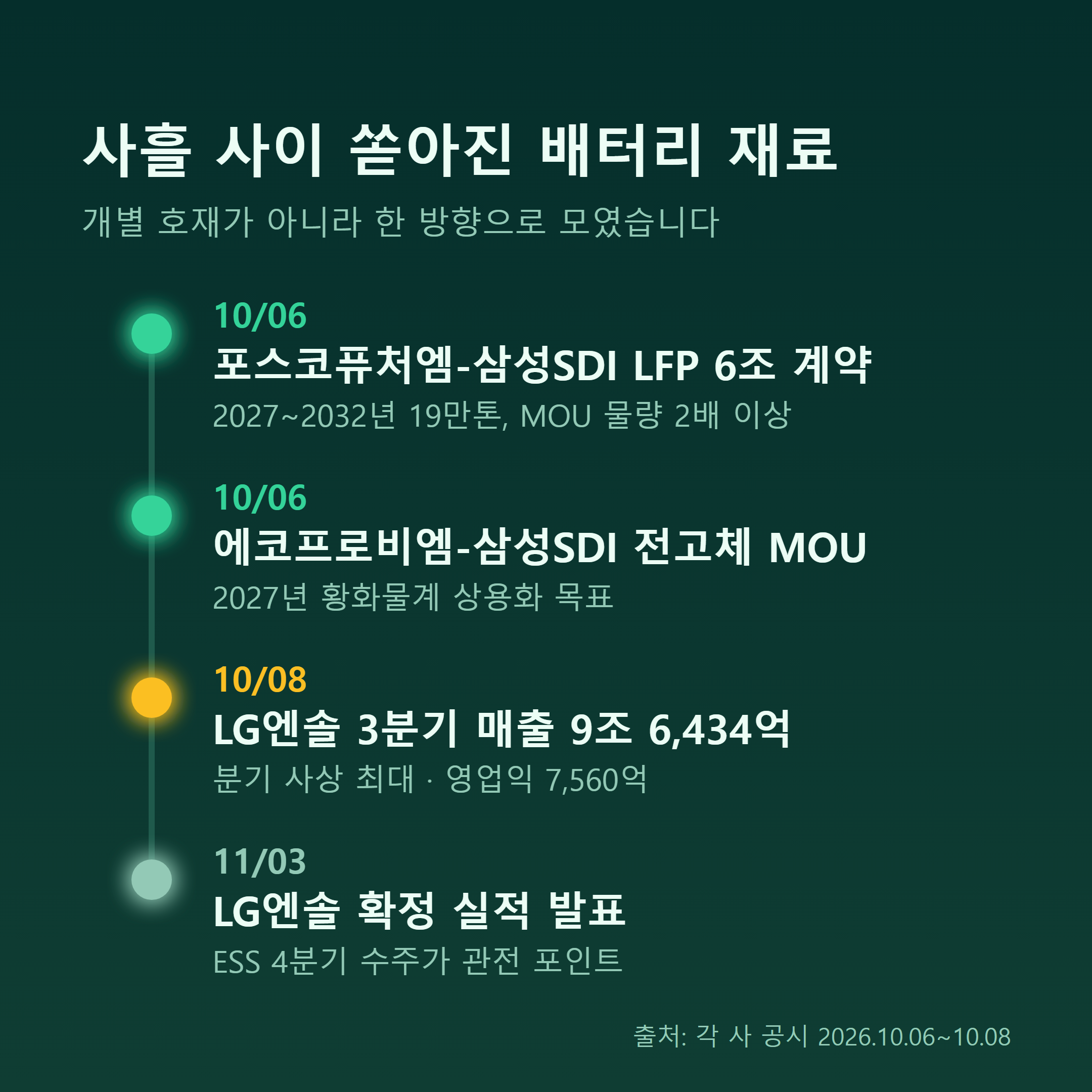 2026년 10월 6일부터 8일까지 배터리 업종 주요 공시 타임라인