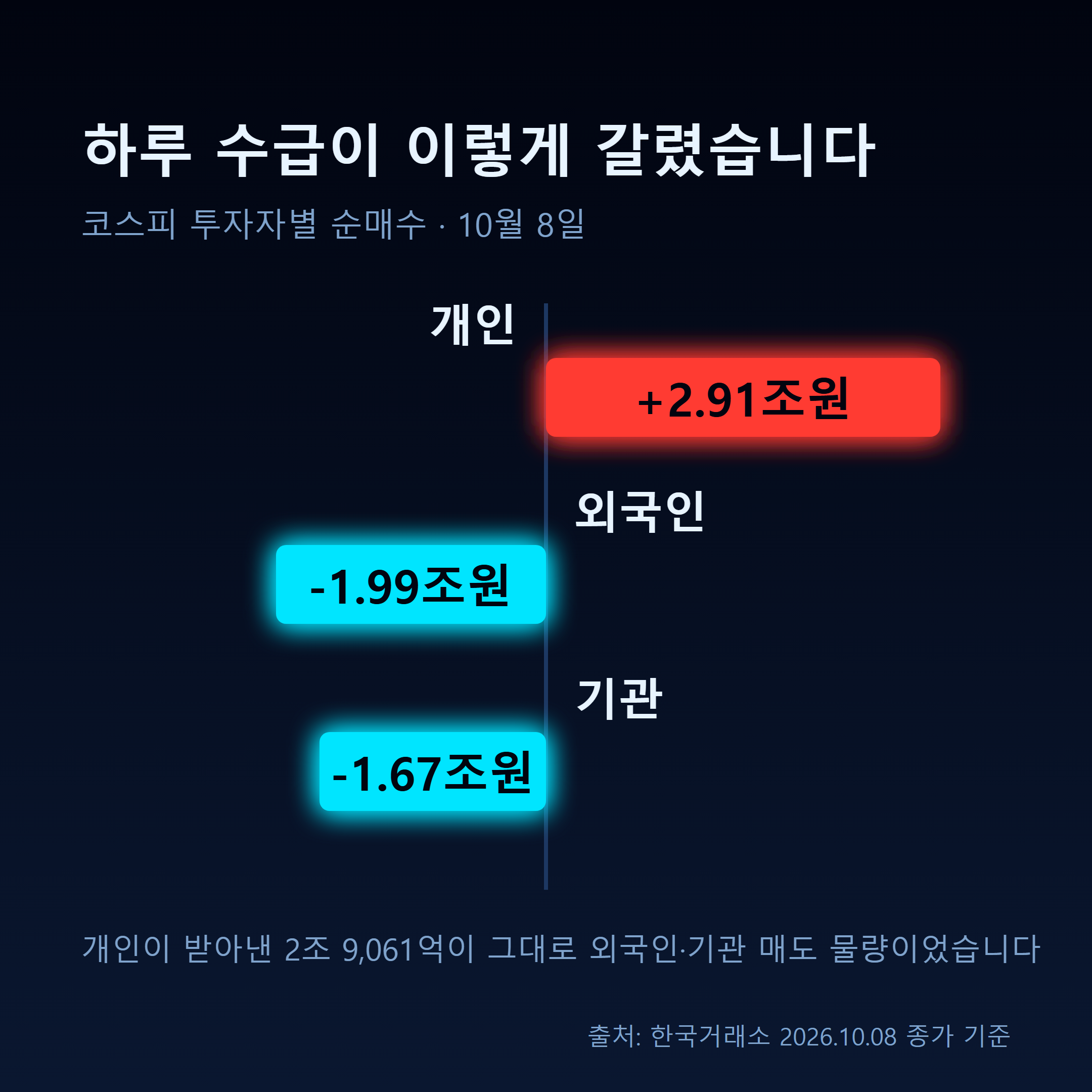 코스피 투자자별 순매수 개인 2.91조원, 외국인 -1.99조원, 기관 -1.67조원