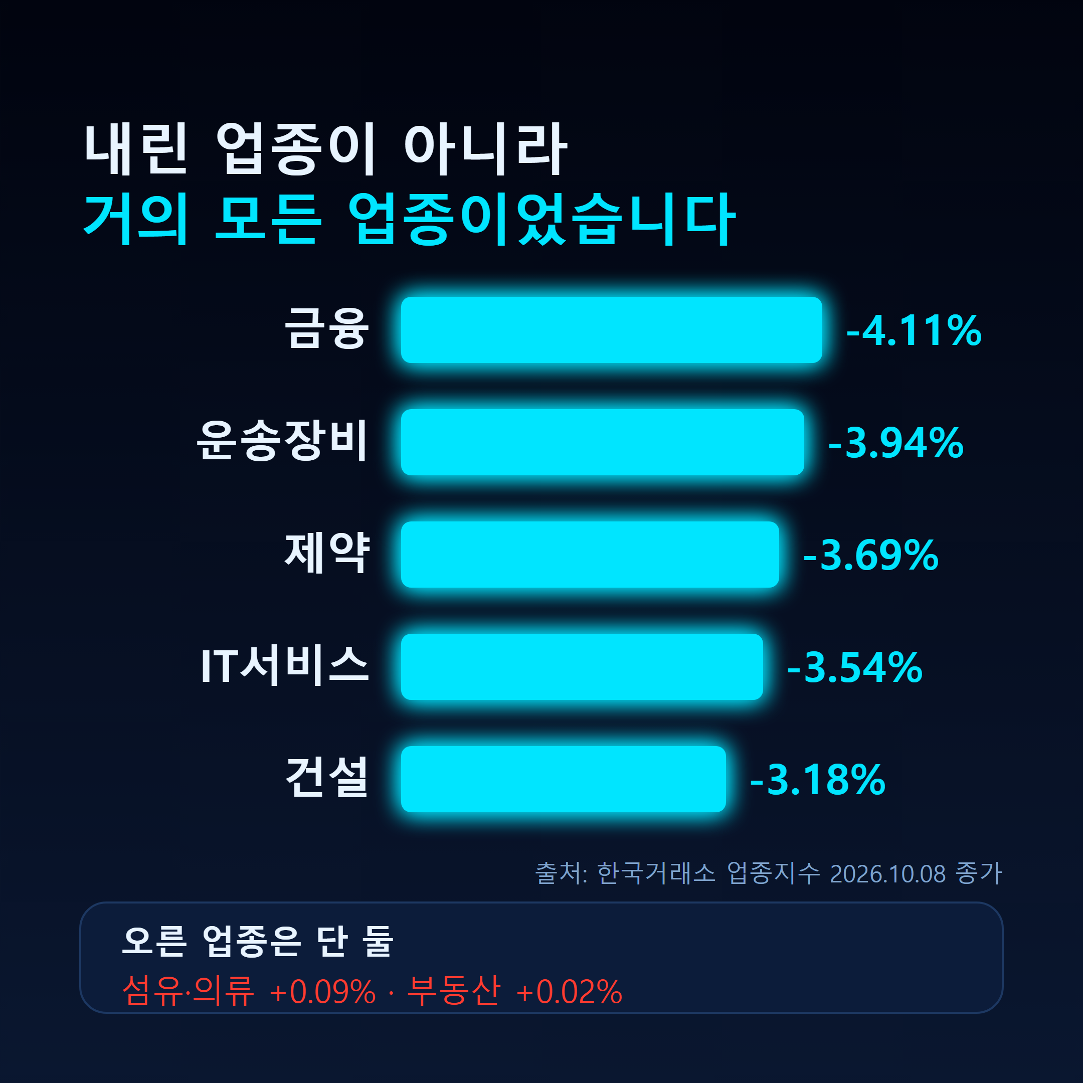 코스피 업종별 등락률 금융 -4.11%, 운송장비 -3.94%, 제약 -3.69%, IT서비스 -3.54%, 건설 -3.18%