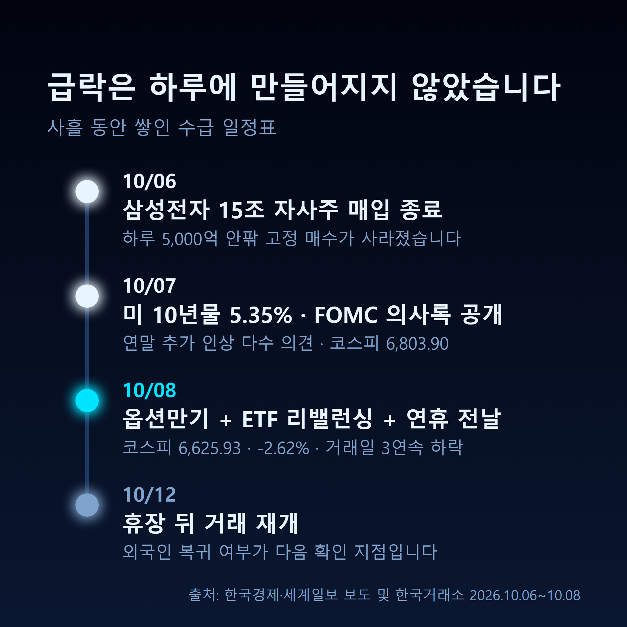 10월 6일 삼성전자 자사주 매입 종료부터 10월 8일 코스피 급락까지 타임라인
