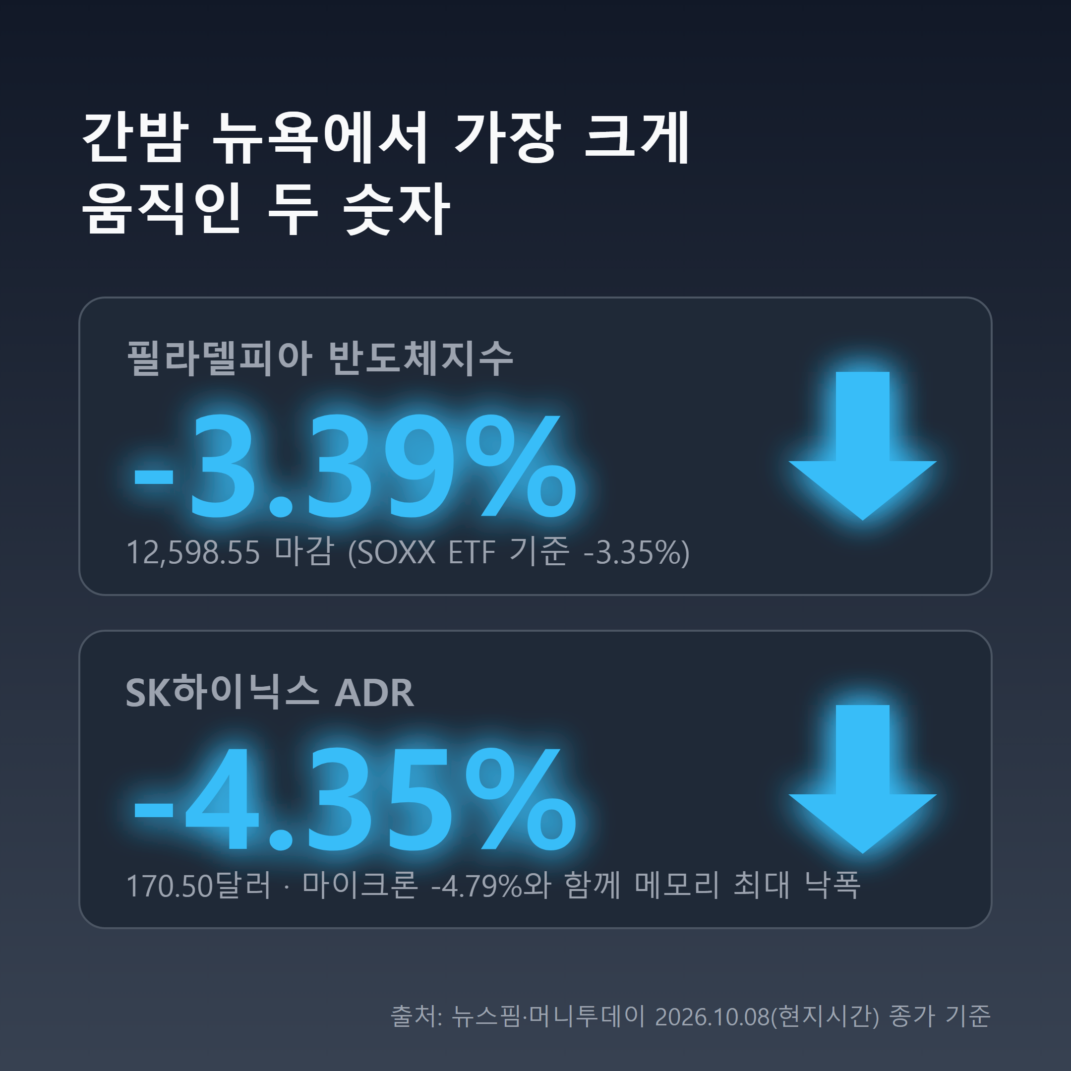 필라델피아 반도체지수 -3.39%, SK하이닉스 ADR -4.35% 핵심 수치