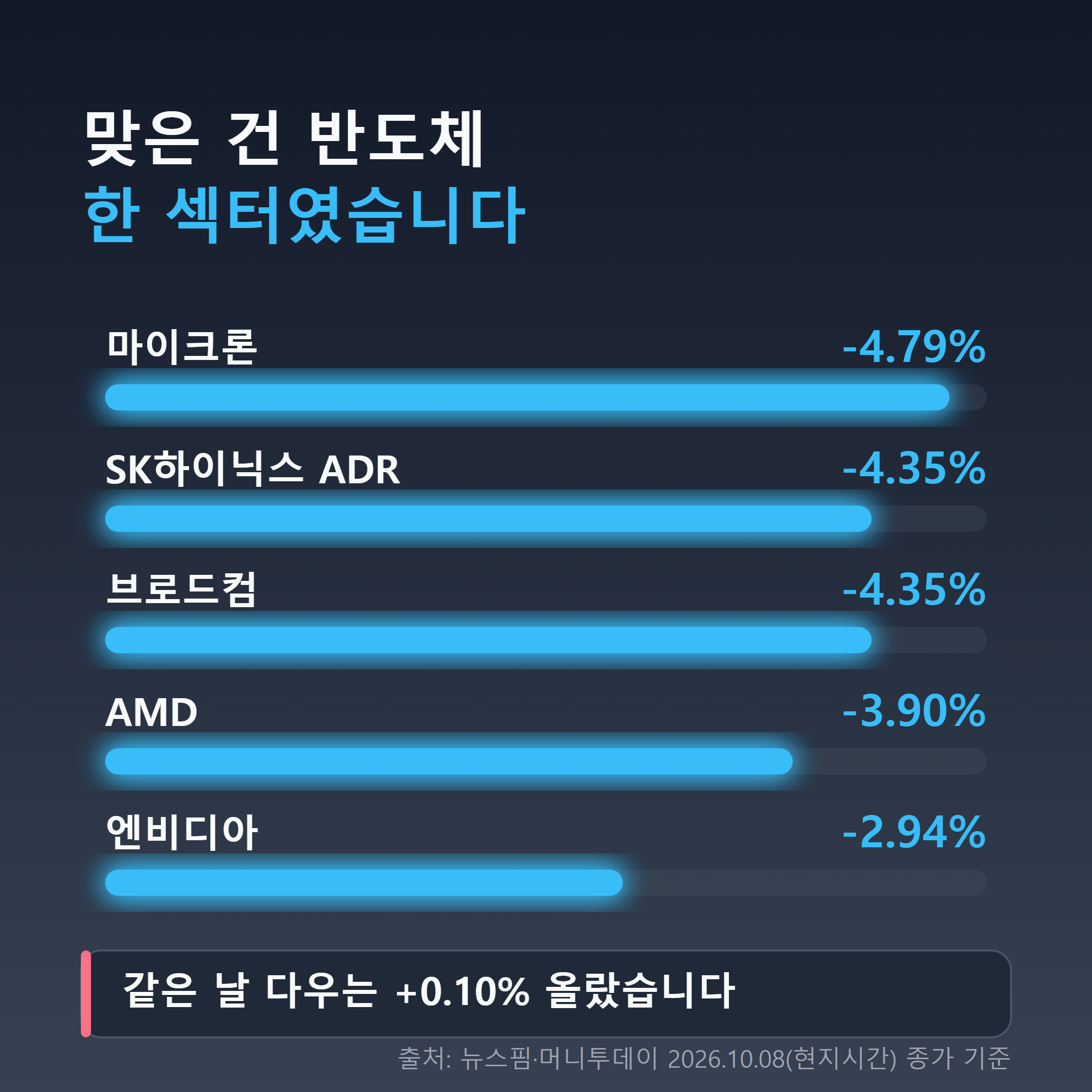 간밤 뉴욕 반도체주 낙폭 순위 — 마이크론 -4.79%부터 다우 +0.10%까지