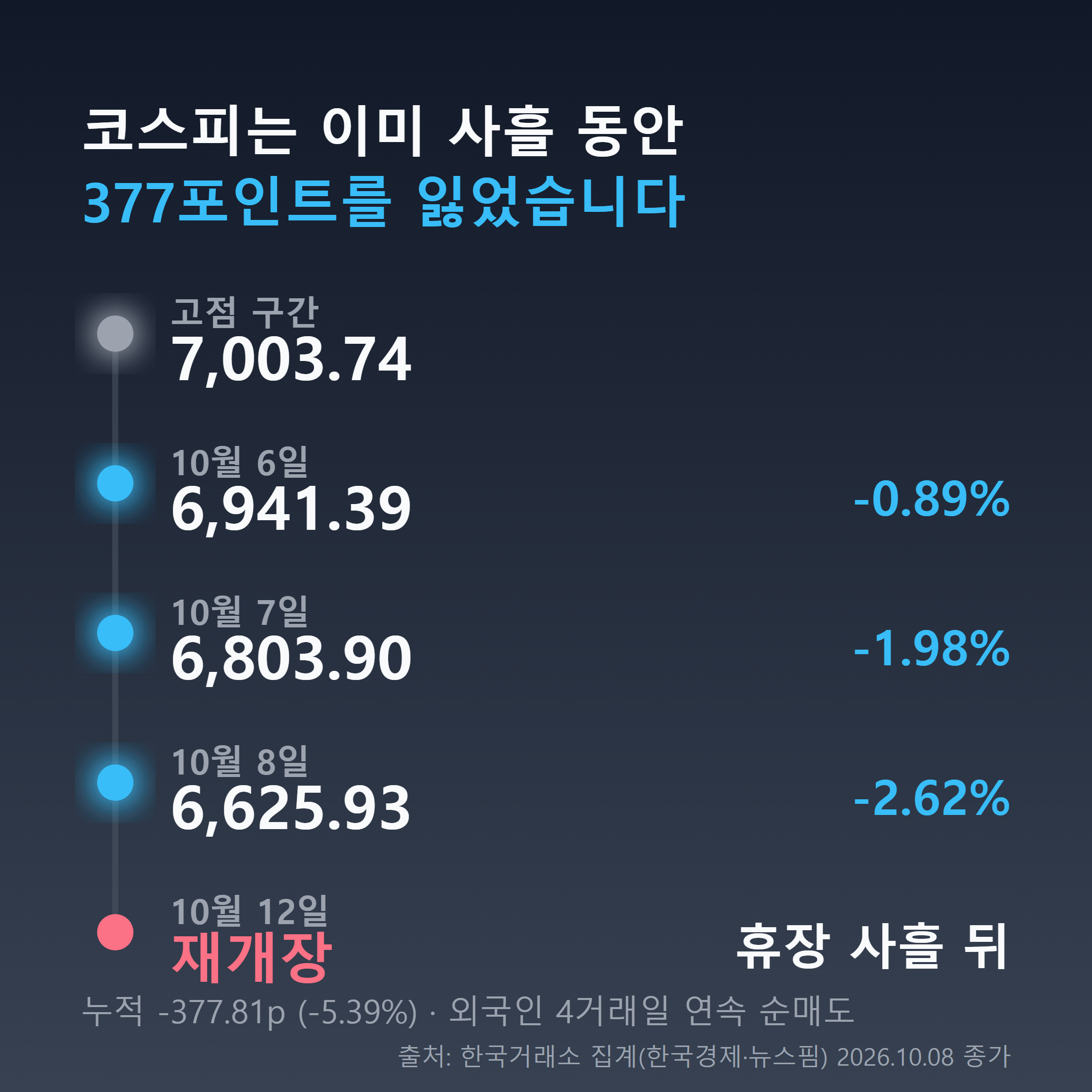 코스피 3거래일 하락 경로와 10월 12일 재개장 타임라인