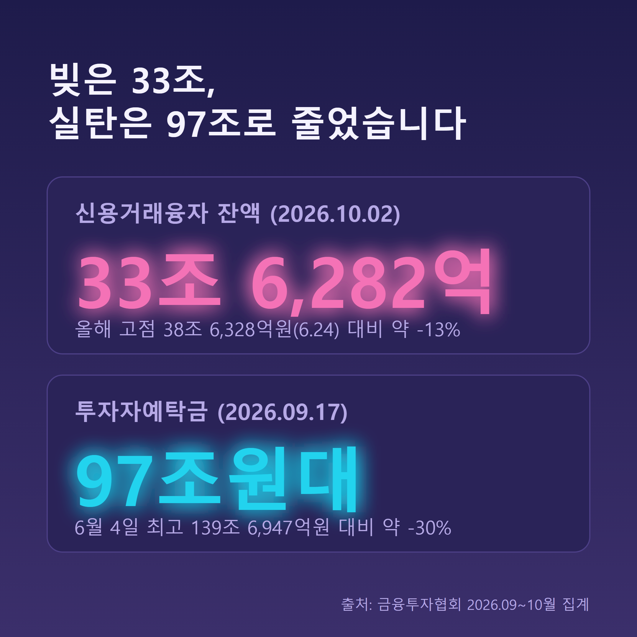신용거래융자 잔액 33조6282억원과 투자자예탁금 97조원 비교