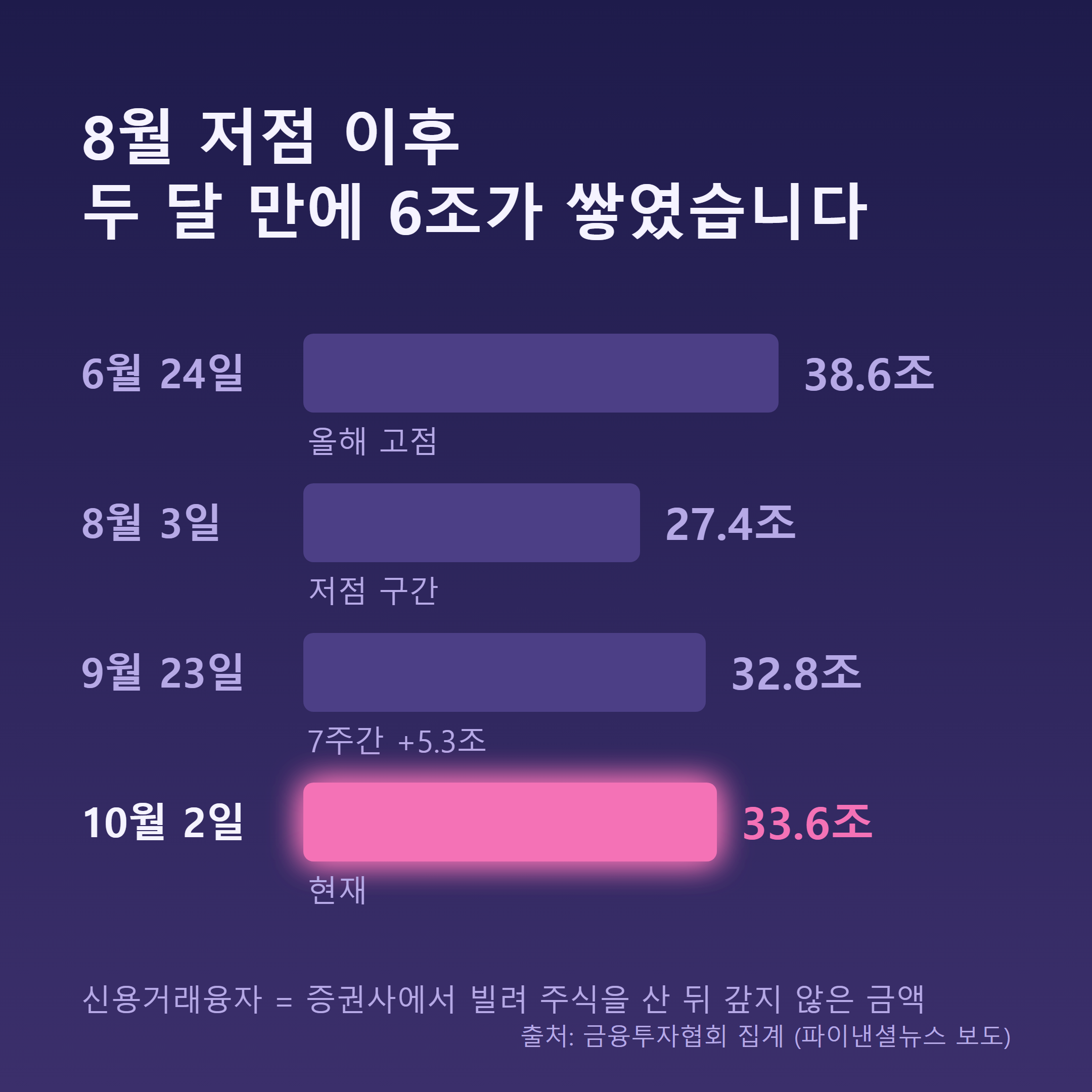 신용거래융자 잔액 추이 — 2026년 8월 3일 27조4439억원에서 10월 2일 33조6282억원으로 증가