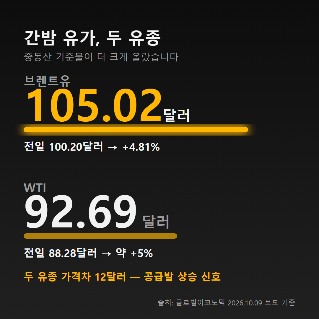 브렌트유 105.02달러 4.81% 상승, WTI 92.69달러 5.0% 상승