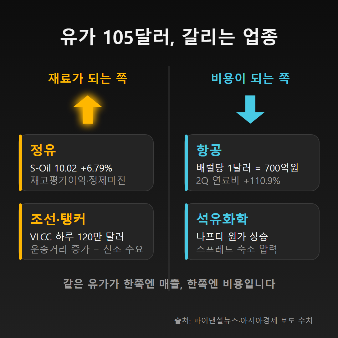 유가 상승에 수혜를 보는 업종과 비용 부담이 커지는 업종 비교