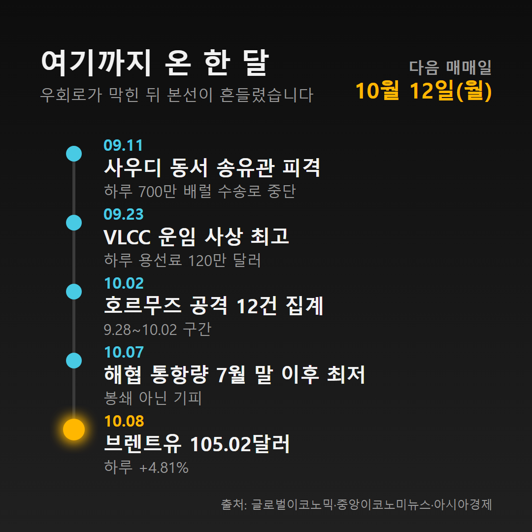 사우디 송유관 피격부터 브렌트유 105달러까지 호르무즈 사태 타임라인
