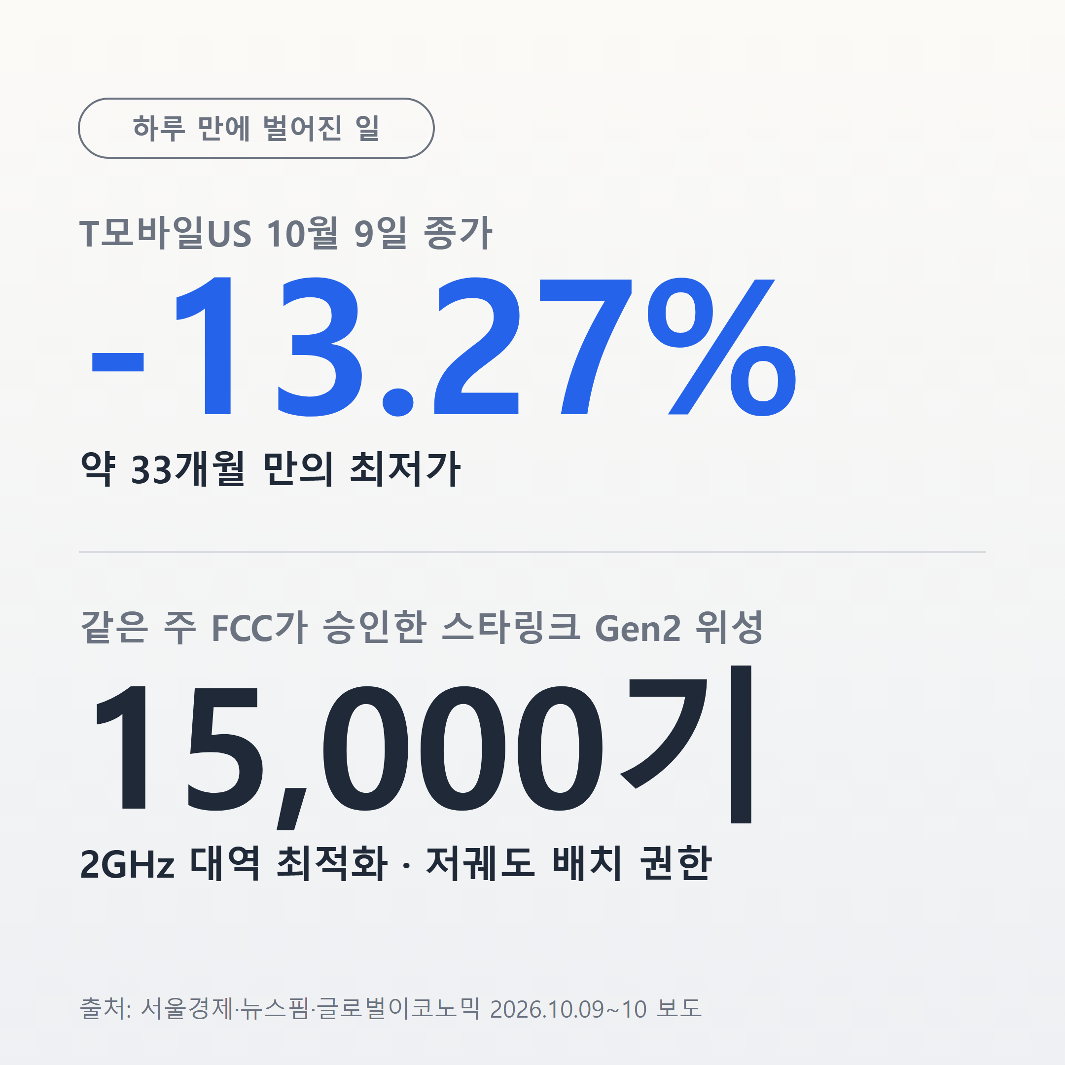 T모바일 13.27% 급락과 스페이스X 인수금액 80억 달러 핵심 수치