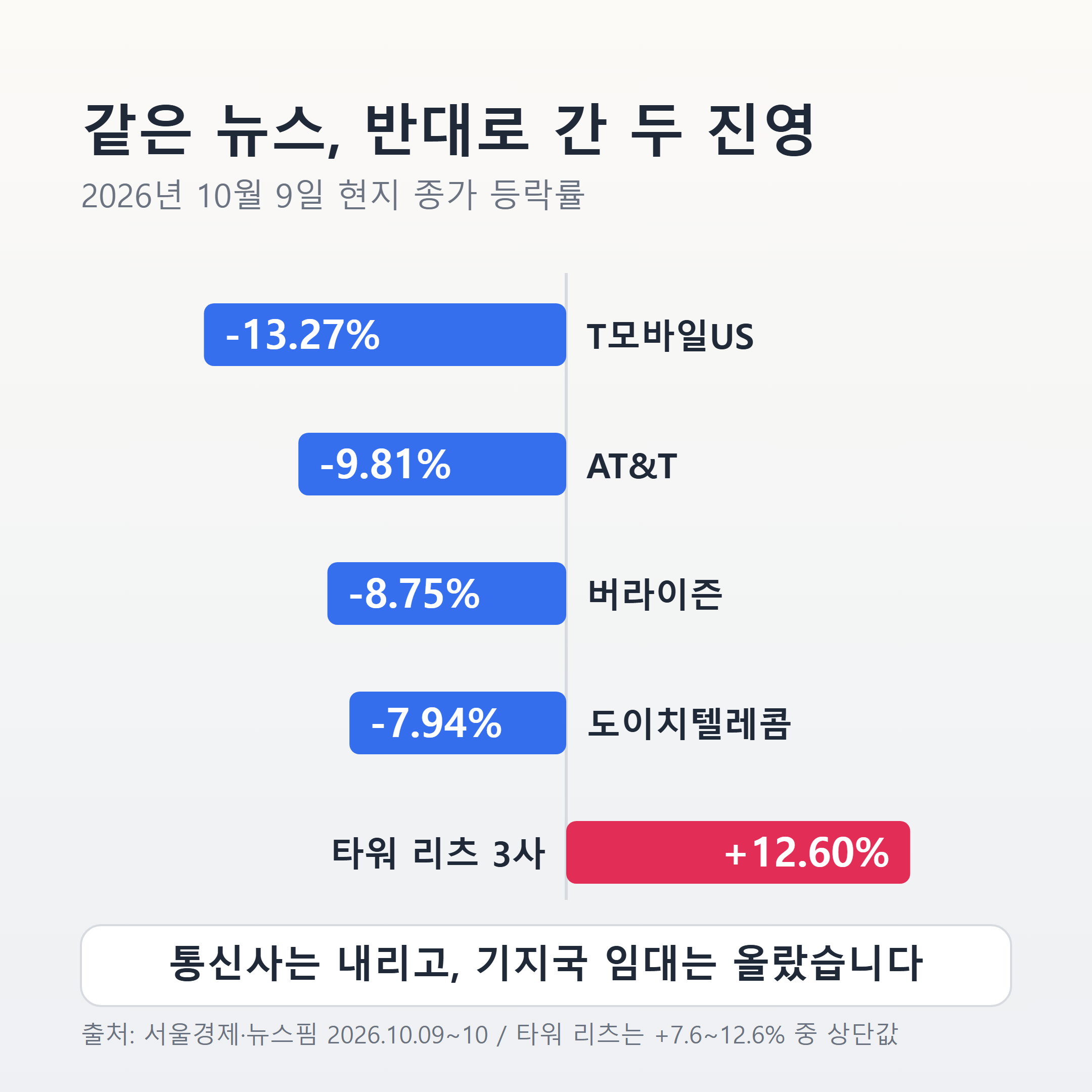 미국 통신 3사 하락과 타워 리츠 상승 비교 차트