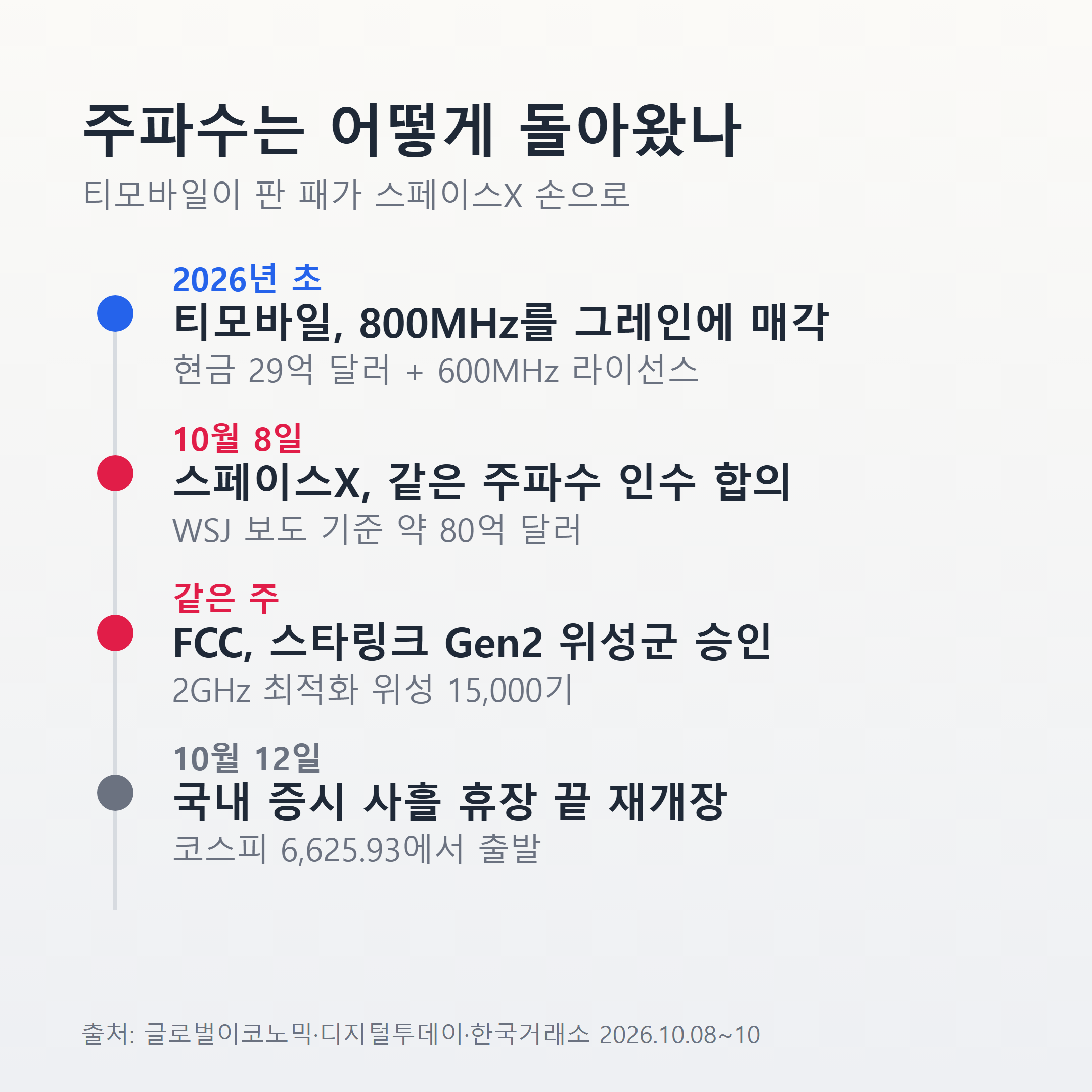 티모바일 주파수 매각에서 스페이스X 인수까지 타임라인