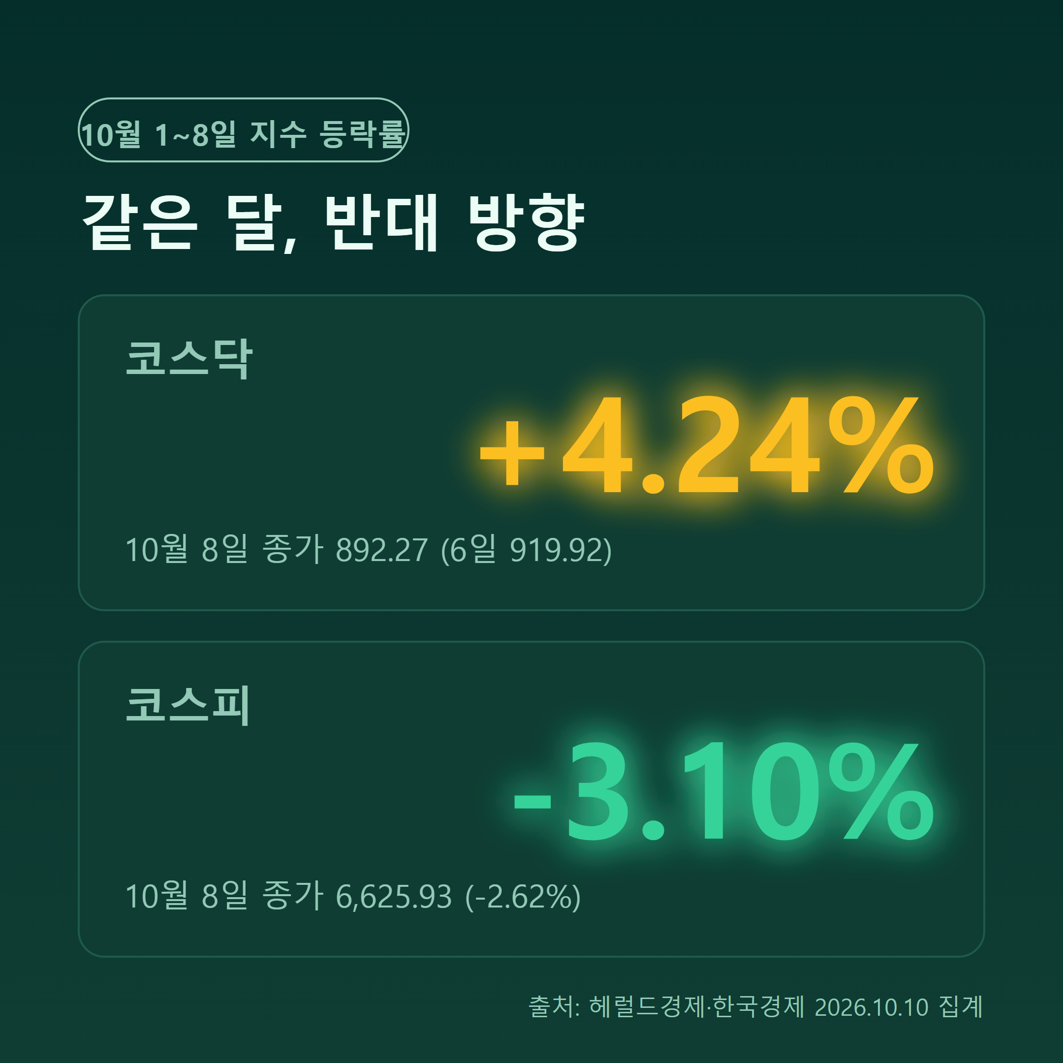 10월 코스닥 4.24% 상승 대비 코스피 3.1% 하락 핵심 수치 비교