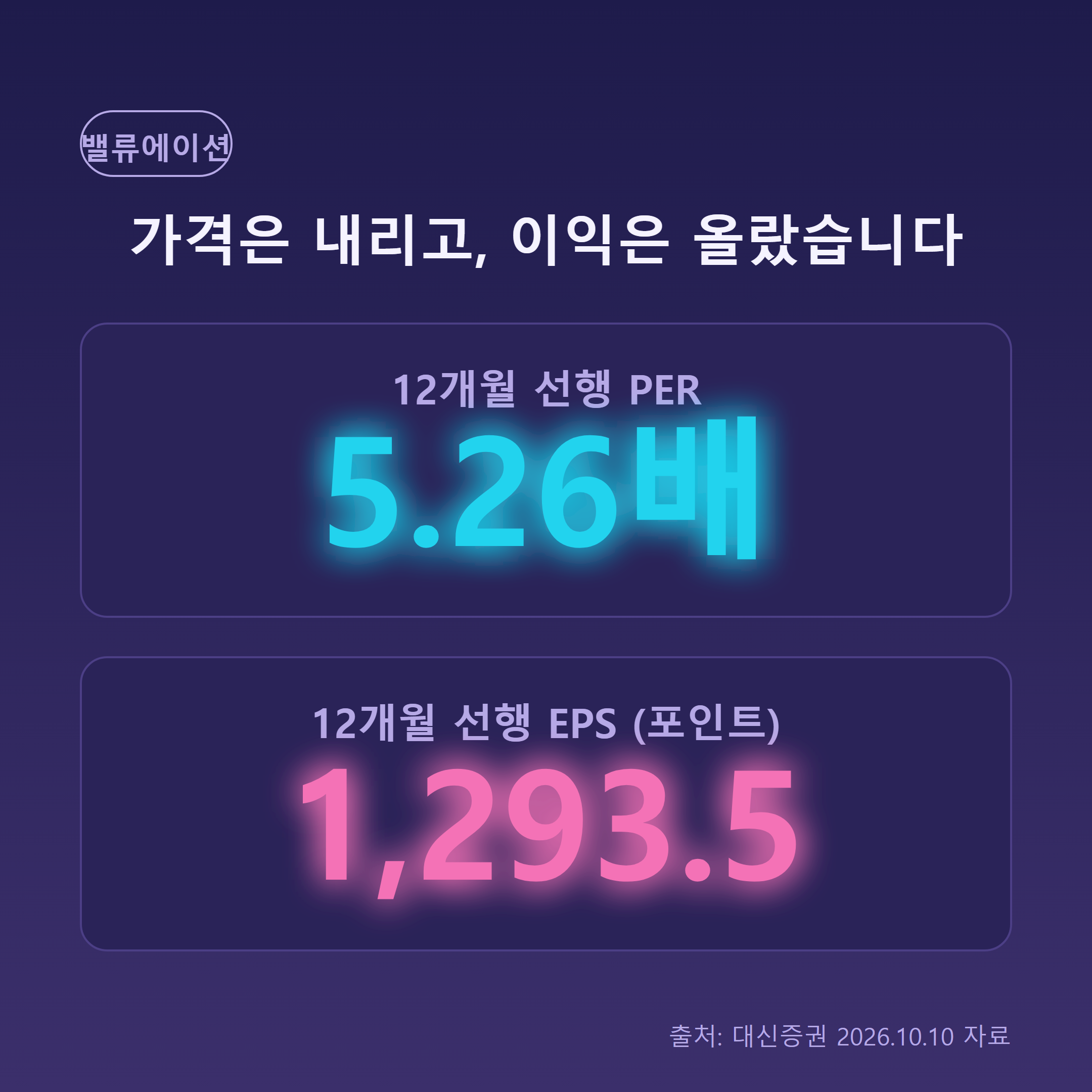 코스피 12개월 선행 PER 5.26배와 선행 EPS 1293.5포인트를 비교한 핵심 수치 이미지