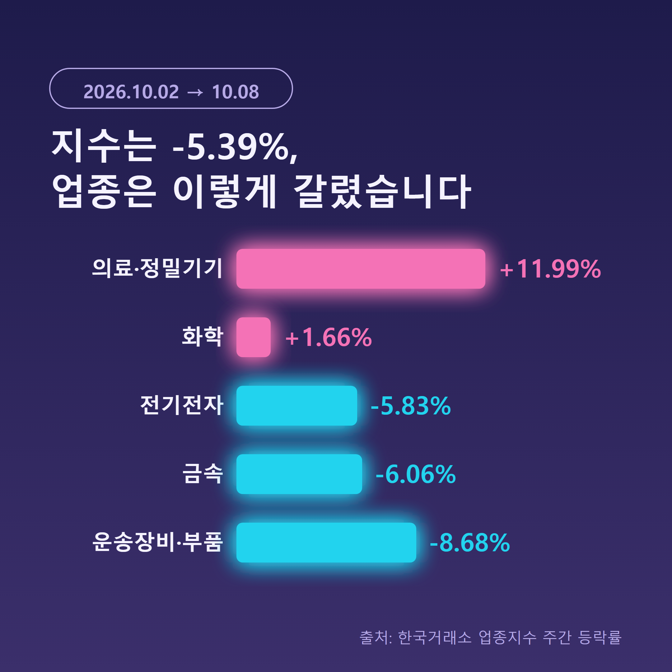 코스피 업종별 주간 등락률 비교 - 의료정밀기기 11.99% 상승, 운송장비부품 8.68% 하락