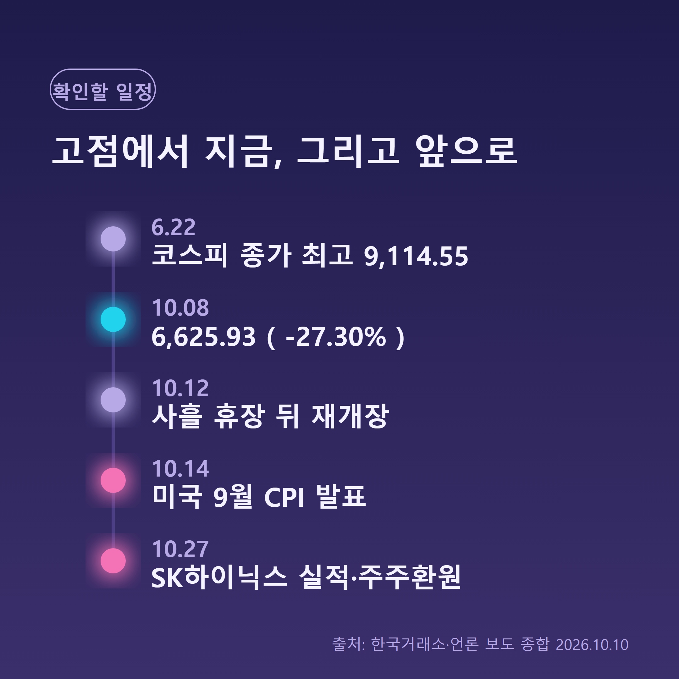코스피 6월 고점 9114에서 10월 6625까지의 흐름과 다음 주 주요 일정 타임라인