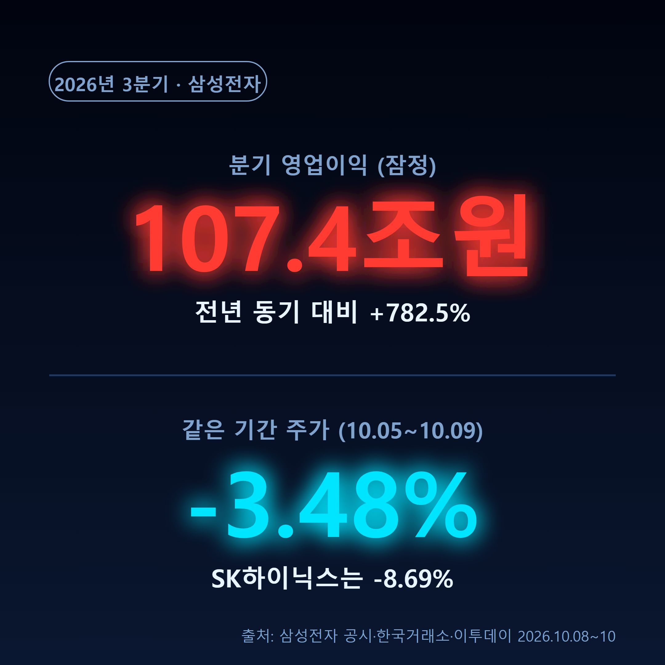 삼성전자 3분기 영업이익 전년 대비 782.5% 증가와 주간 주가 3.48% 하락을 대비한 그래픽