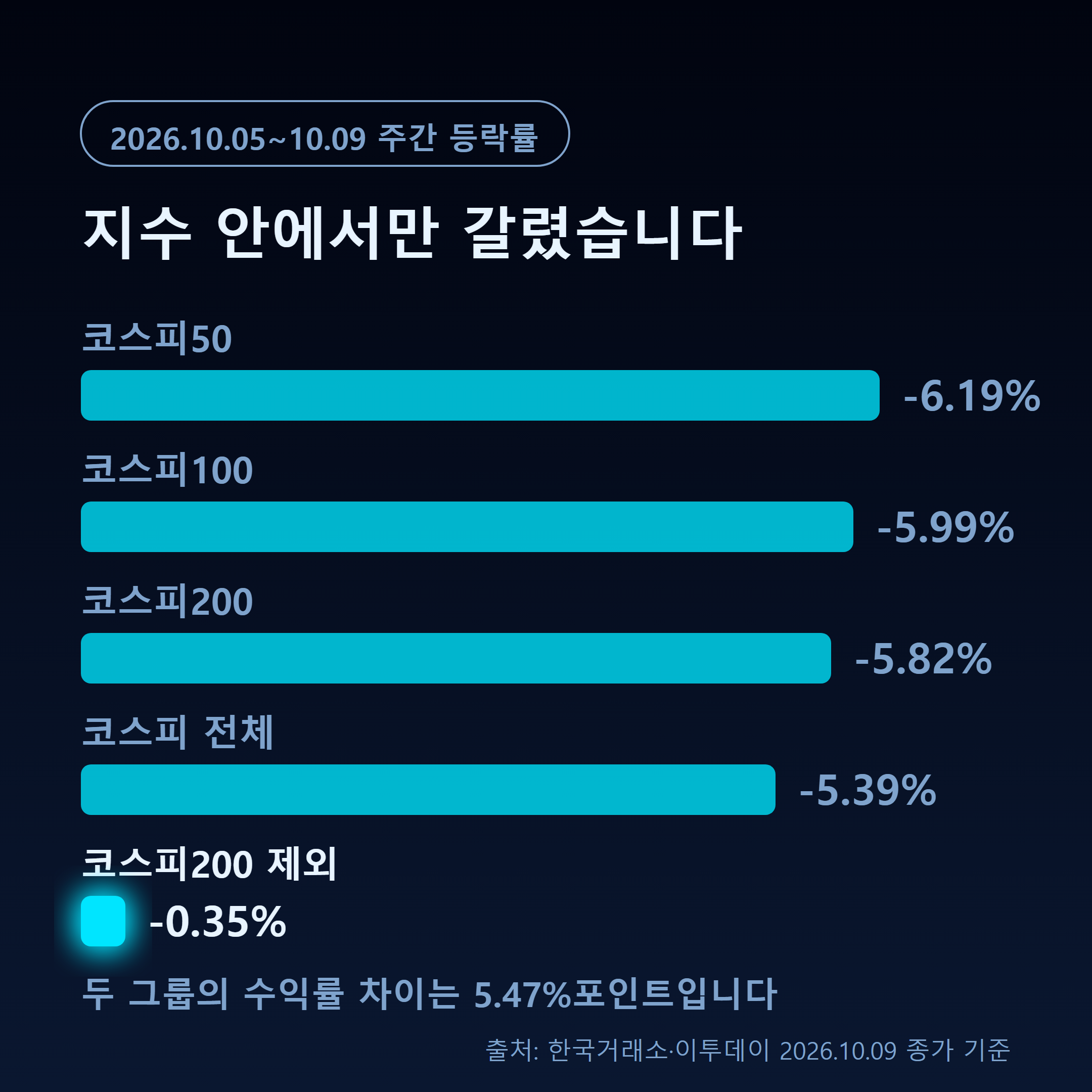 코스피50 -6.19%, 코스피200 -5.82%, 코스피200 제외 -0.35% 주간 등락률 비교 막대 그래픽