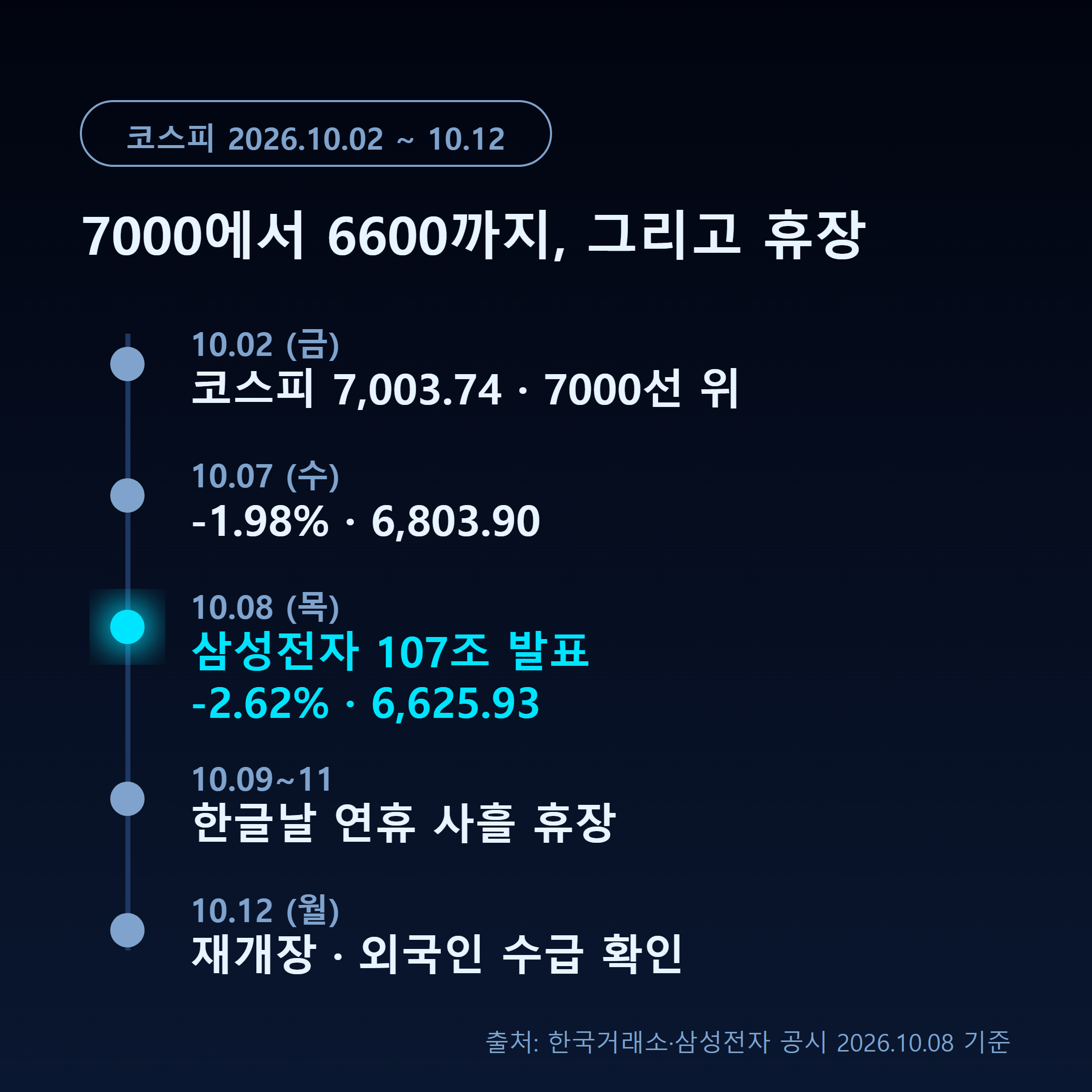 10월 2일 코스피 7003에서 10월 8일 6625까지의 하락 경로와 휴장 일정 타임라인