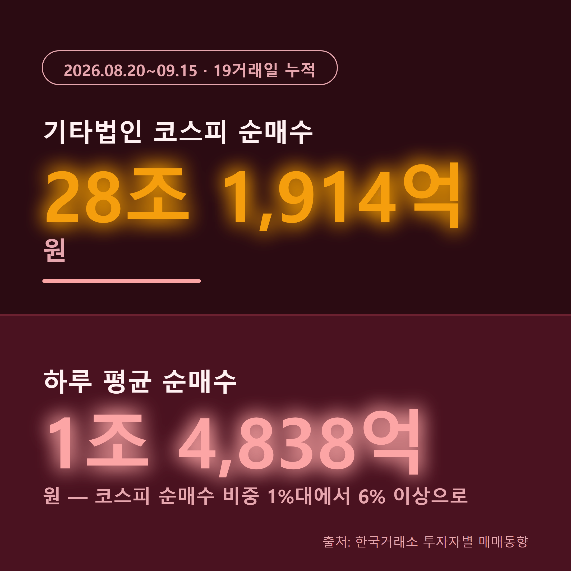 기타법인 19거래일 순매수 28조1914억원, 일평균 1조4838억원