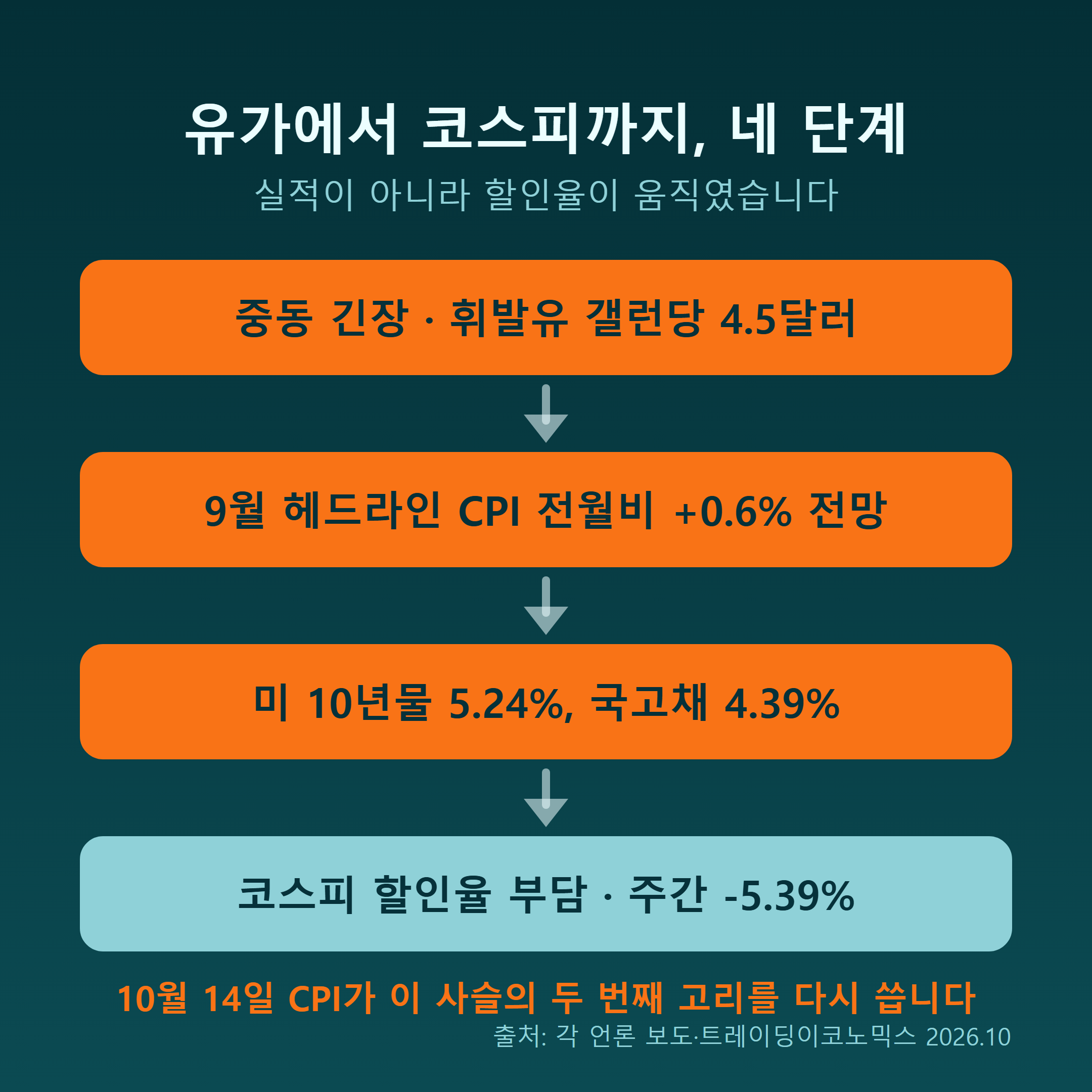 유가에서 물가, 금리, 코스피로 이어지는 파급 경로 흐름도