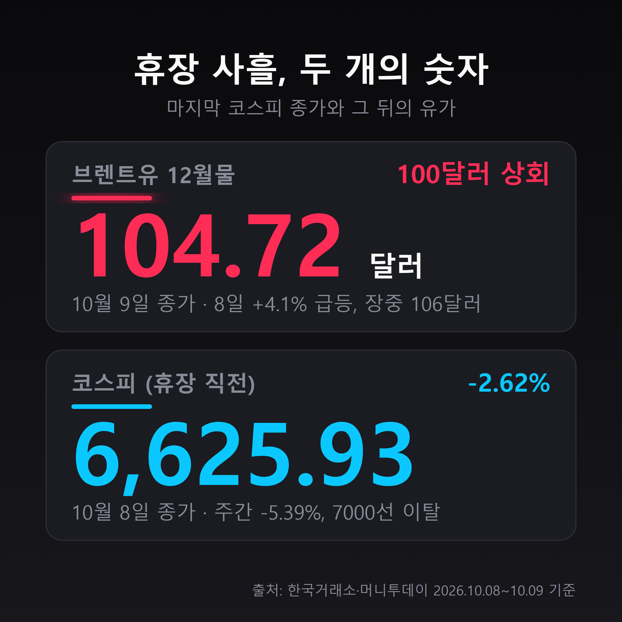브렌트유 104.72달러와 코스피 6625.93