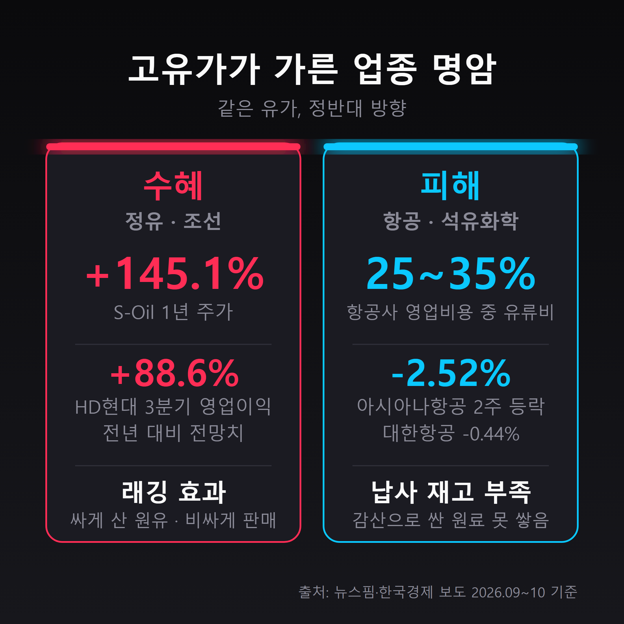 고유가 수혜 업종과 피해 업종