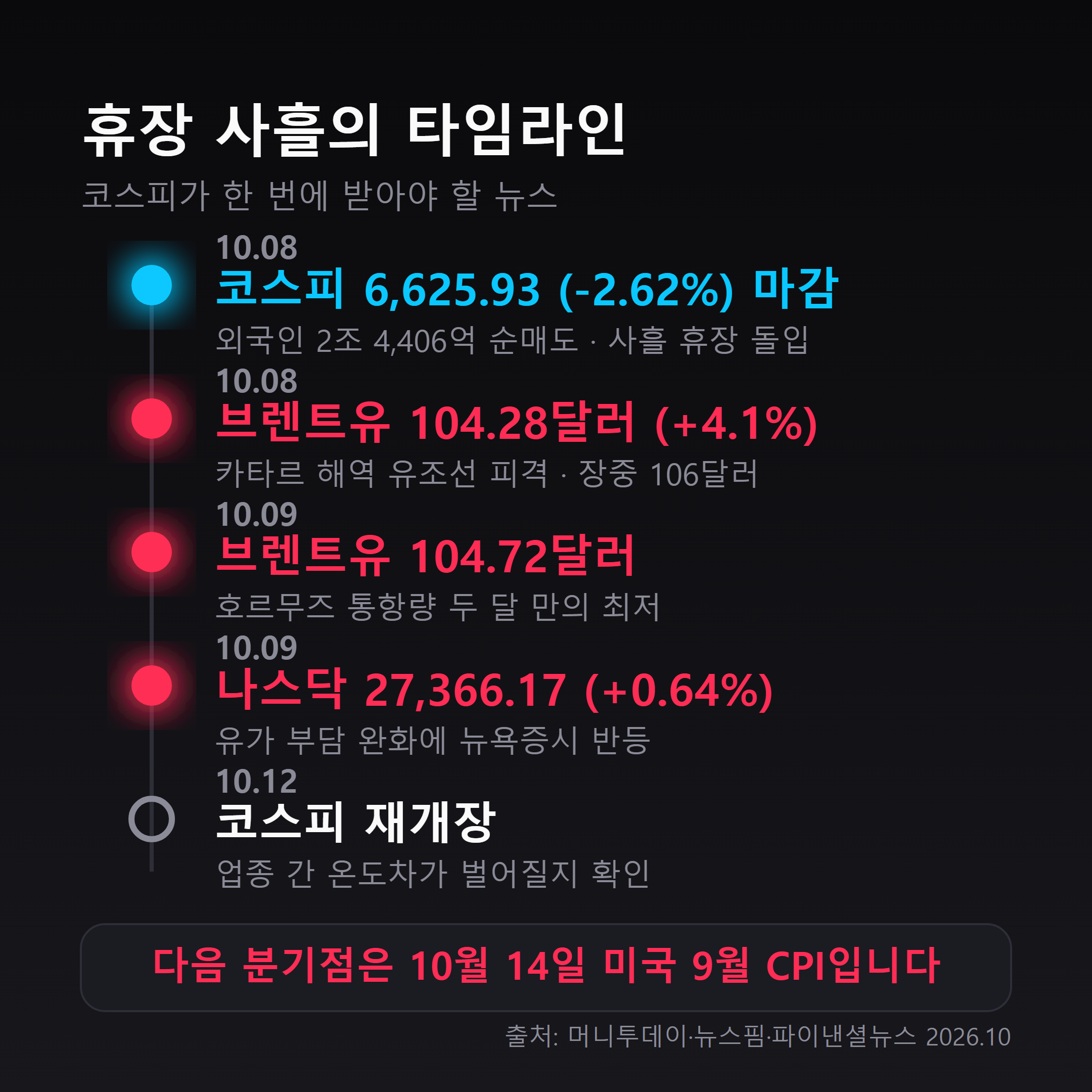 유가 급등 흐름 타임라인
