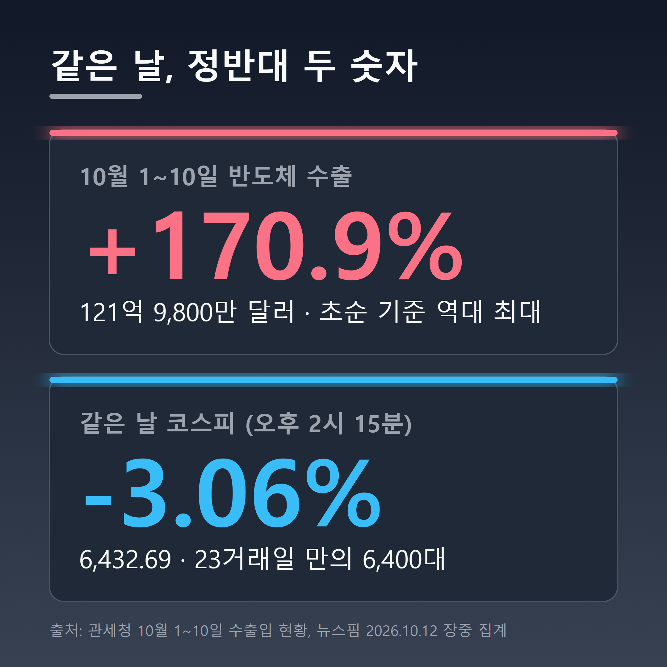 반도체 수출 121.98억 달러와 코스피 3.06% 하락
