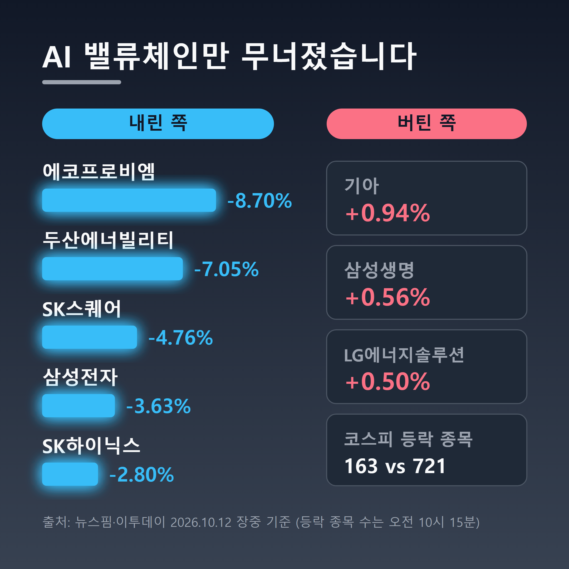 10월 12일 하락 종목과 상승 종목 비교