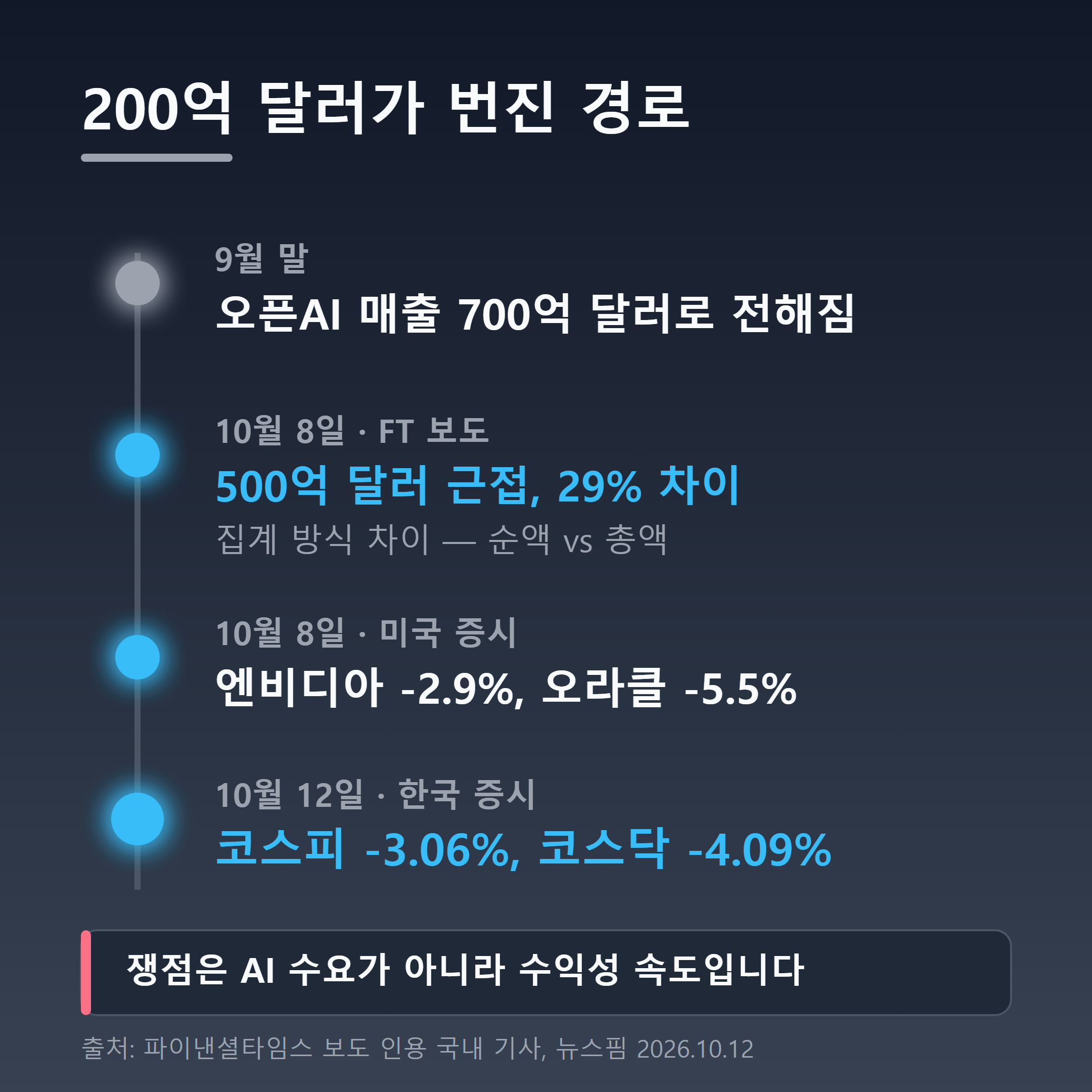 오픈AI 매출 논란 전개 타임라인