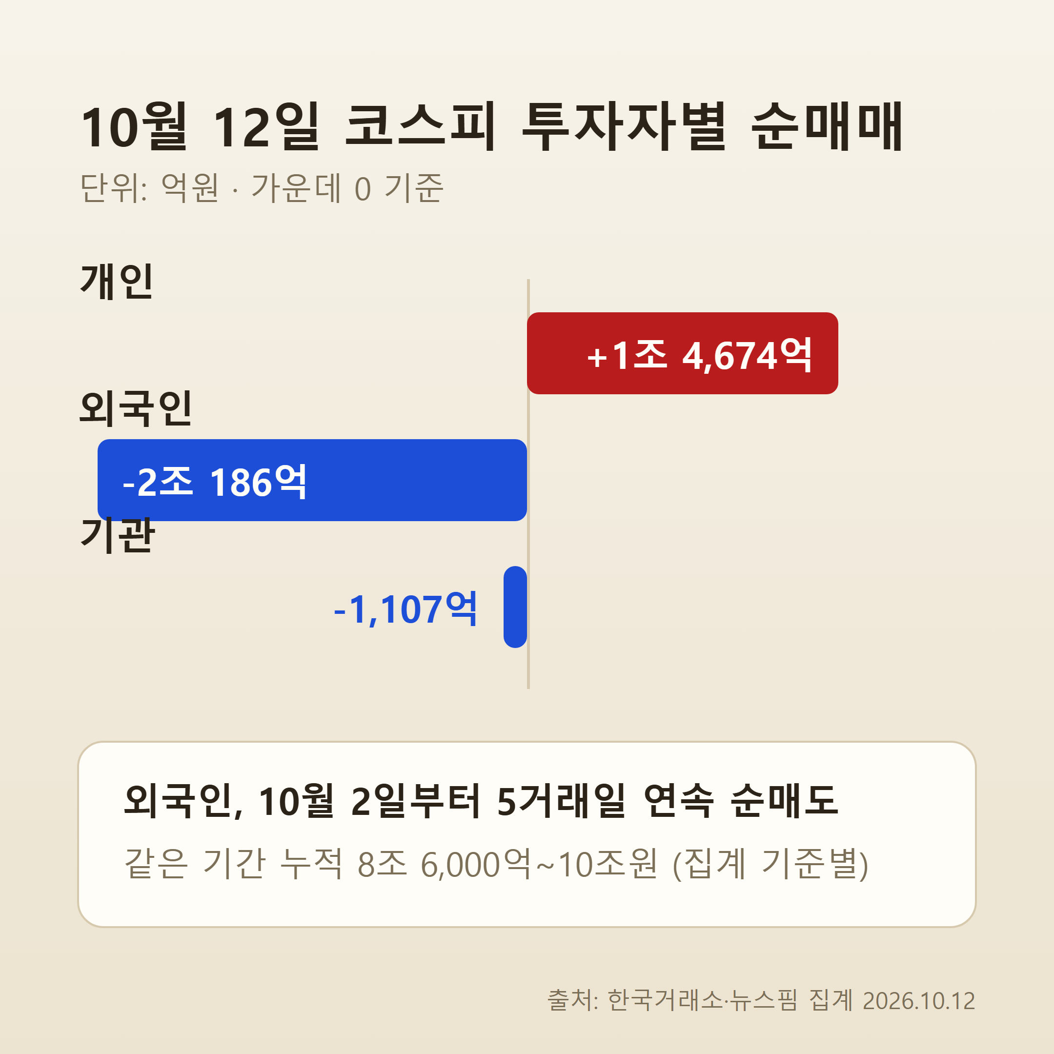 10월 12일 코스피 투자자별 순매매