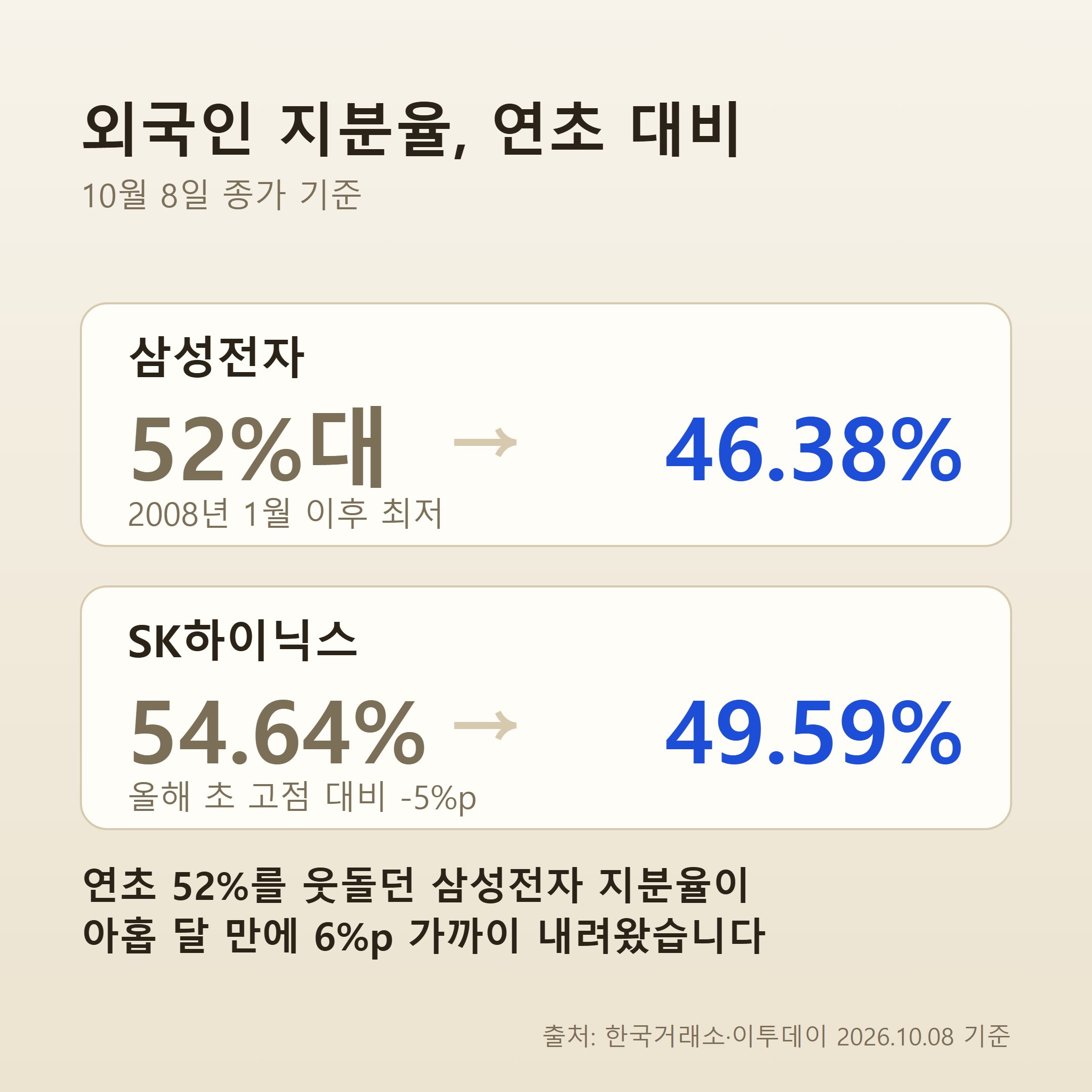 삼성전자 SK하이닉스 외국인 지분율 연초 대비 변화