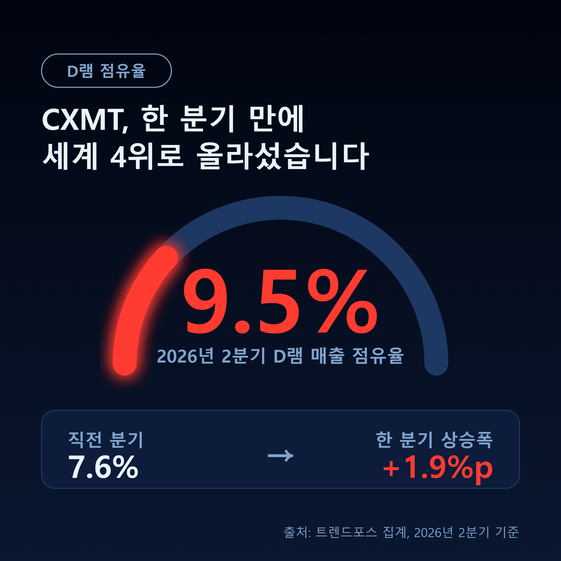 CXMT의 2026년 2분기 D램 매출 점유율 9.5%