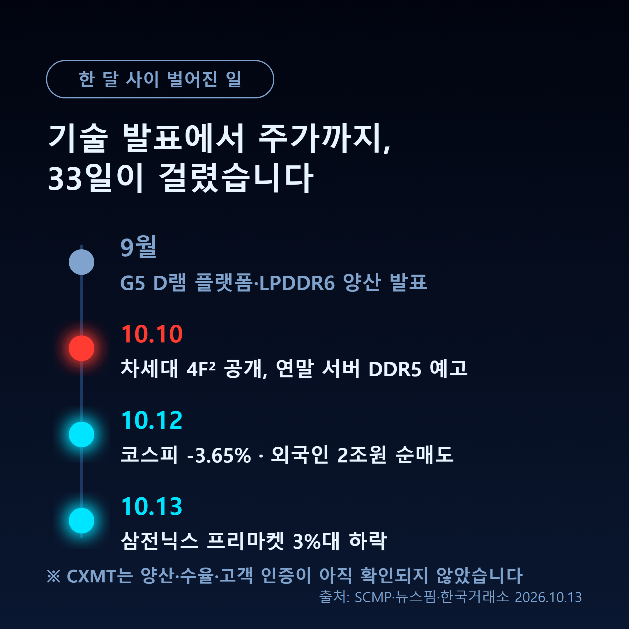 CXMT의 9월 이후 발표 타임라인