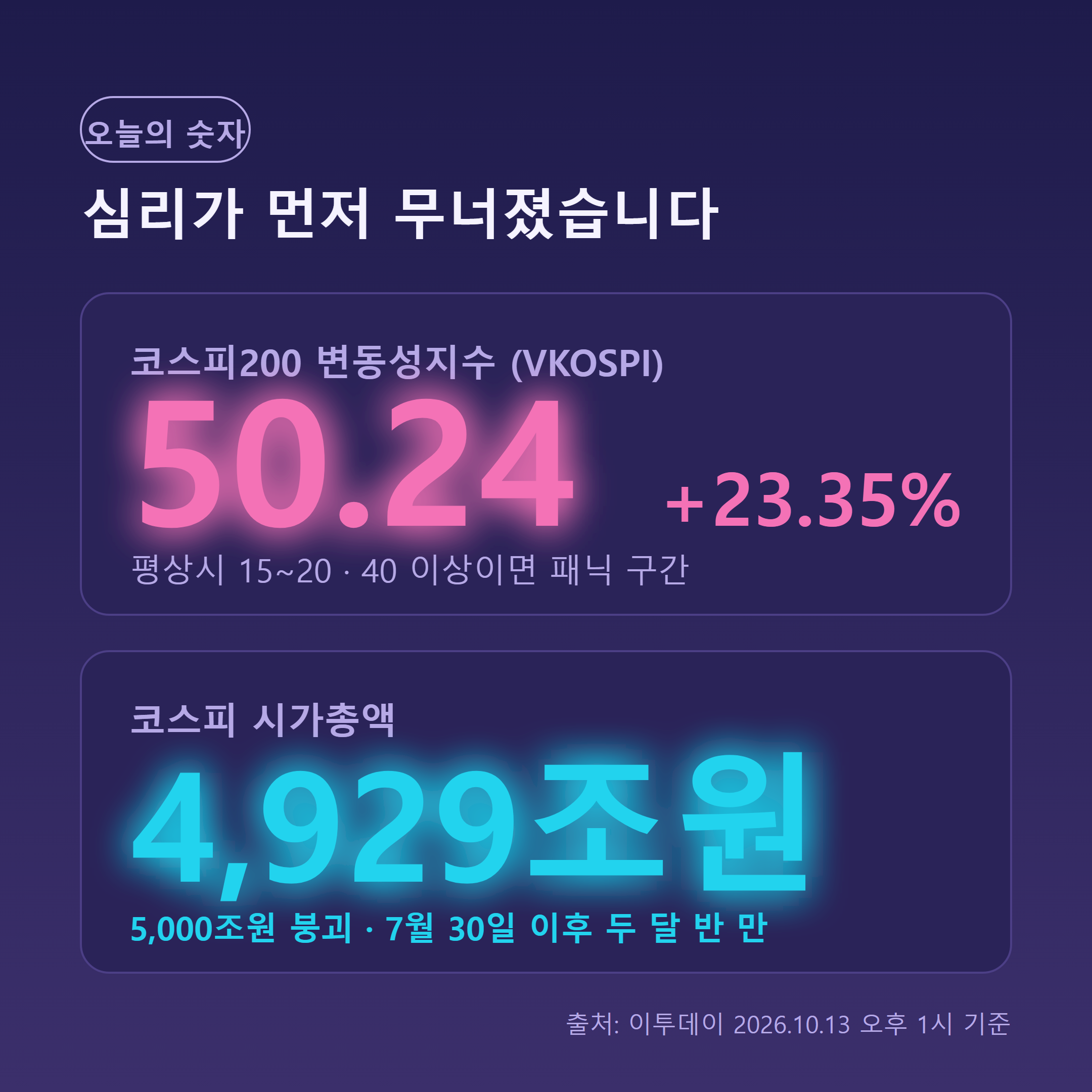 VKOSPI 50.24로 23.35% 급등, 코스피 시가총액 5000조원 붕괴