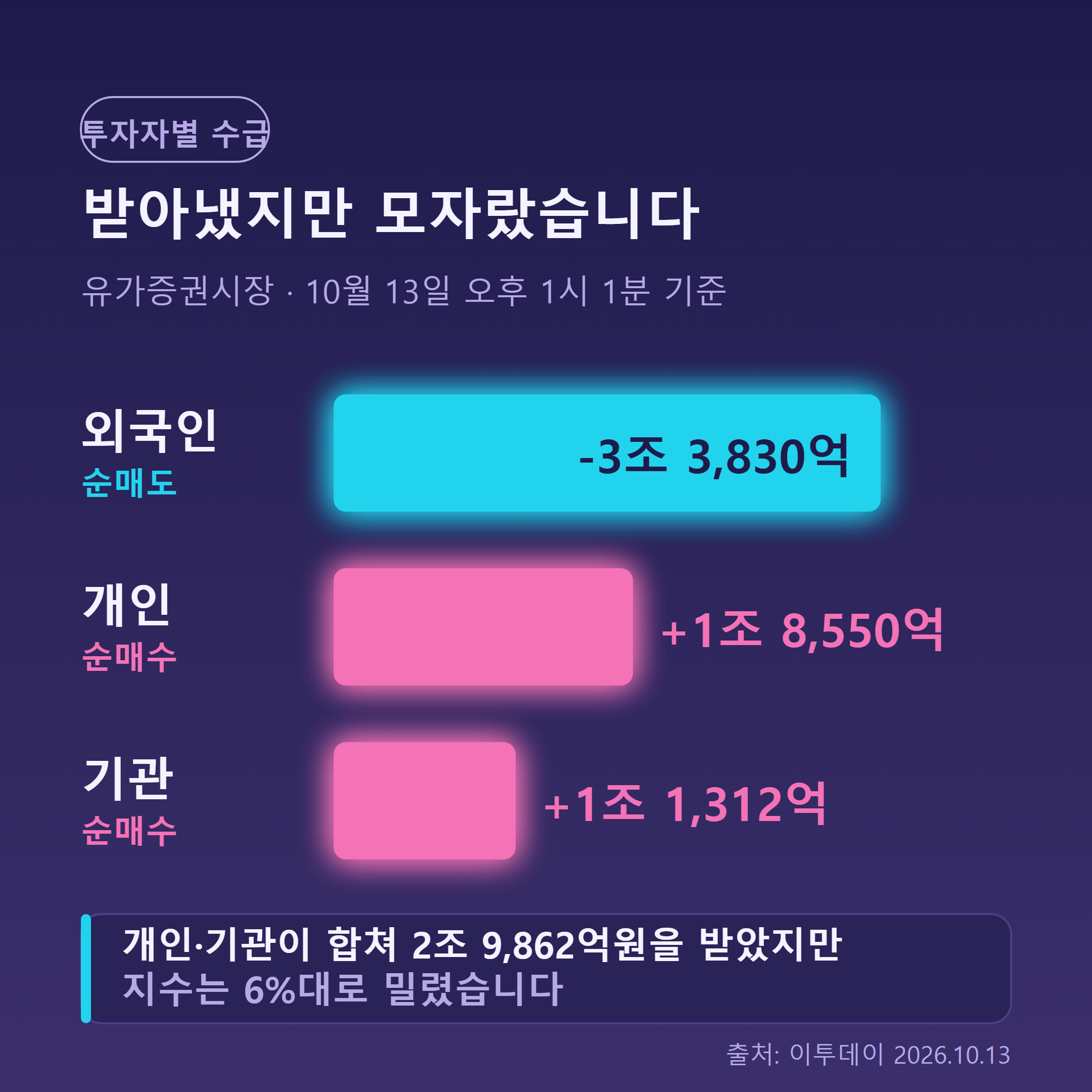 10월 13일 투자자별 수급 - 외국인 3조 3830억 순매도, 개인 1조 8550억 순매수