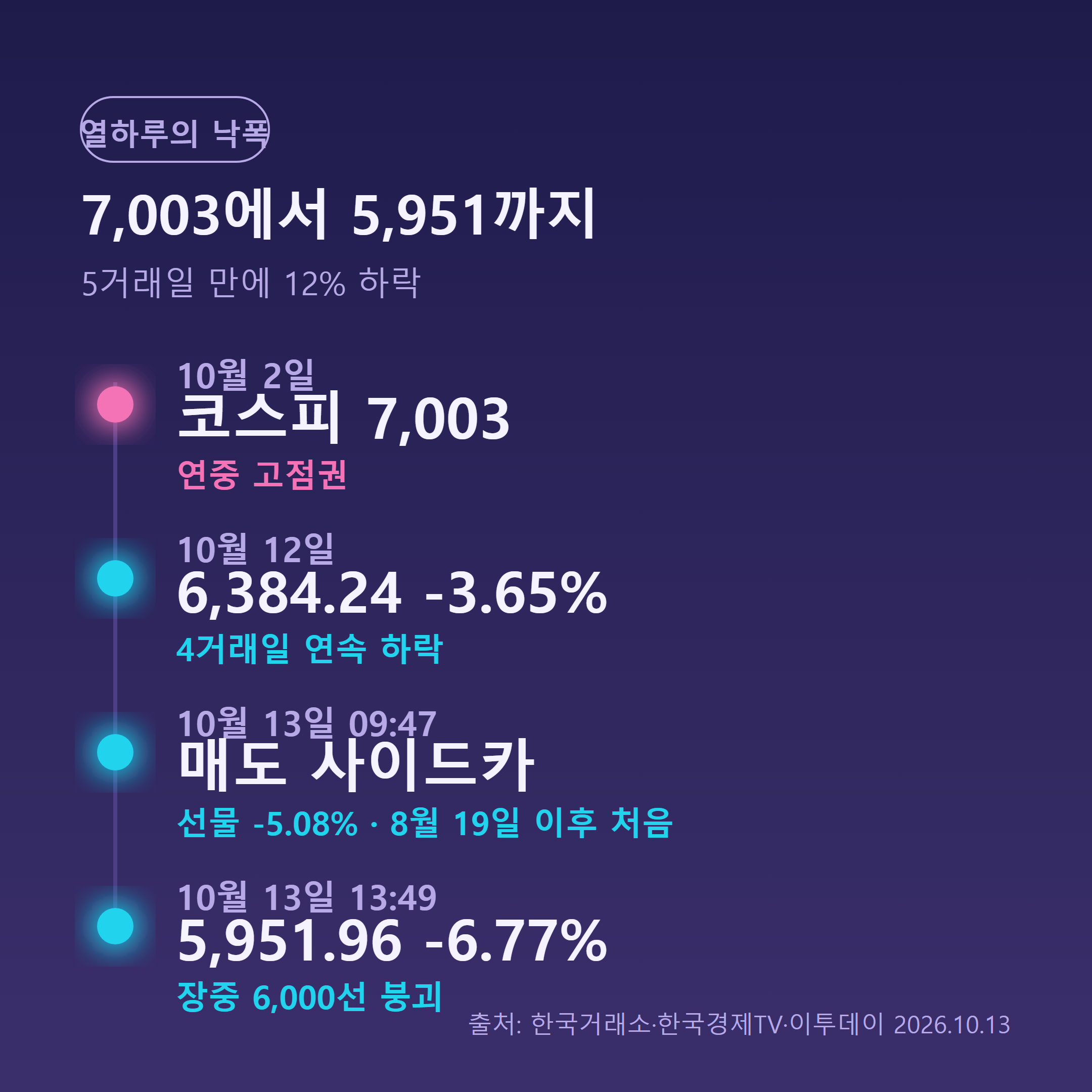 10월 2일 7003에서 10월 13일 5951까지 코스피 급락 타임라인
