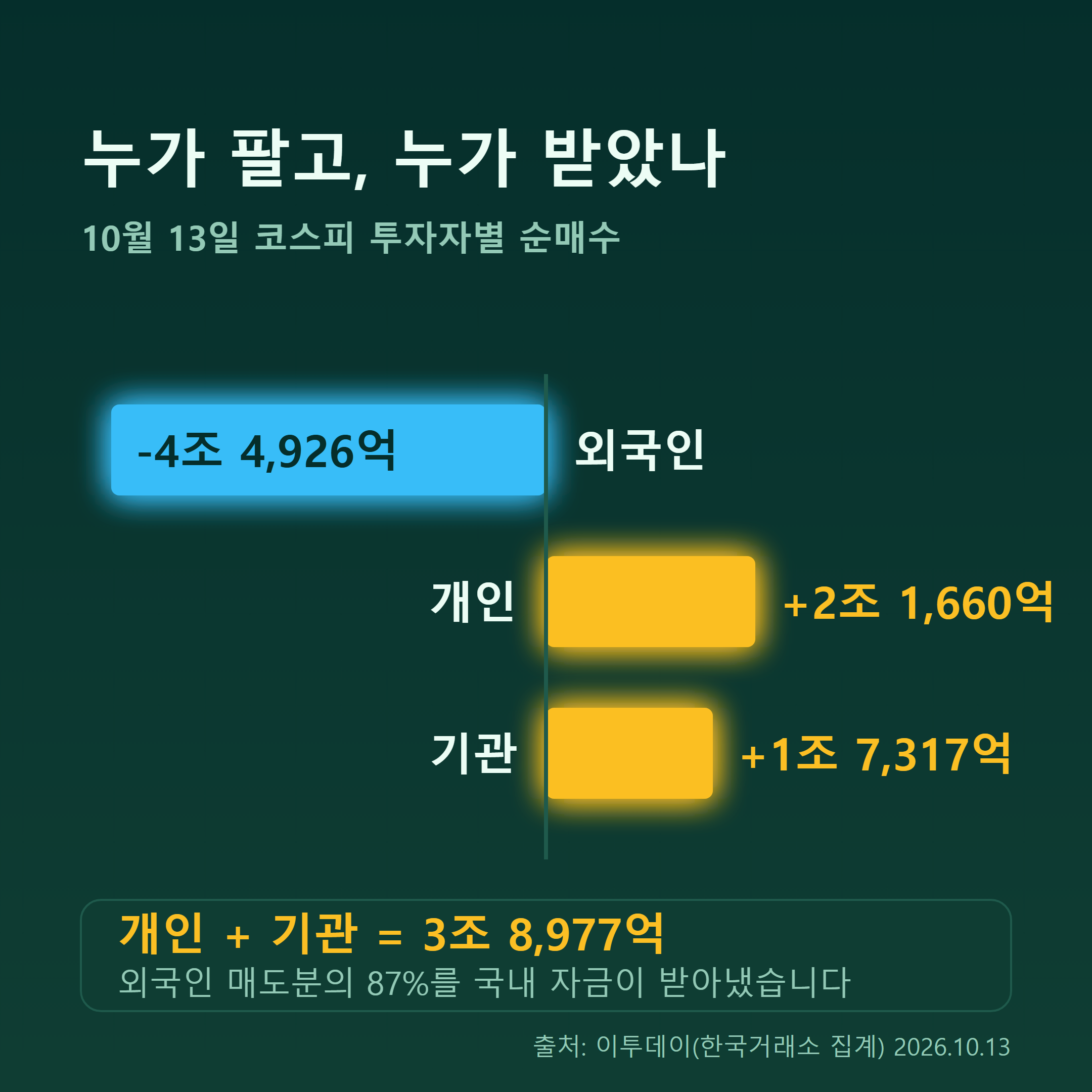 10월 13일 코스피 투자자별 순매수 금액 외국인 기관 개인 비교