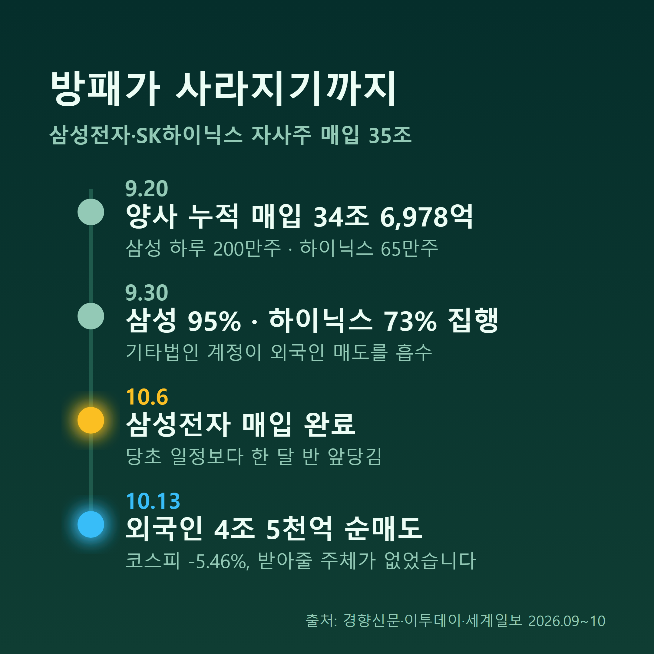 삼성전자 SK하이닉스 자사주 35조 매입 종료 타임라인과 수급 공백