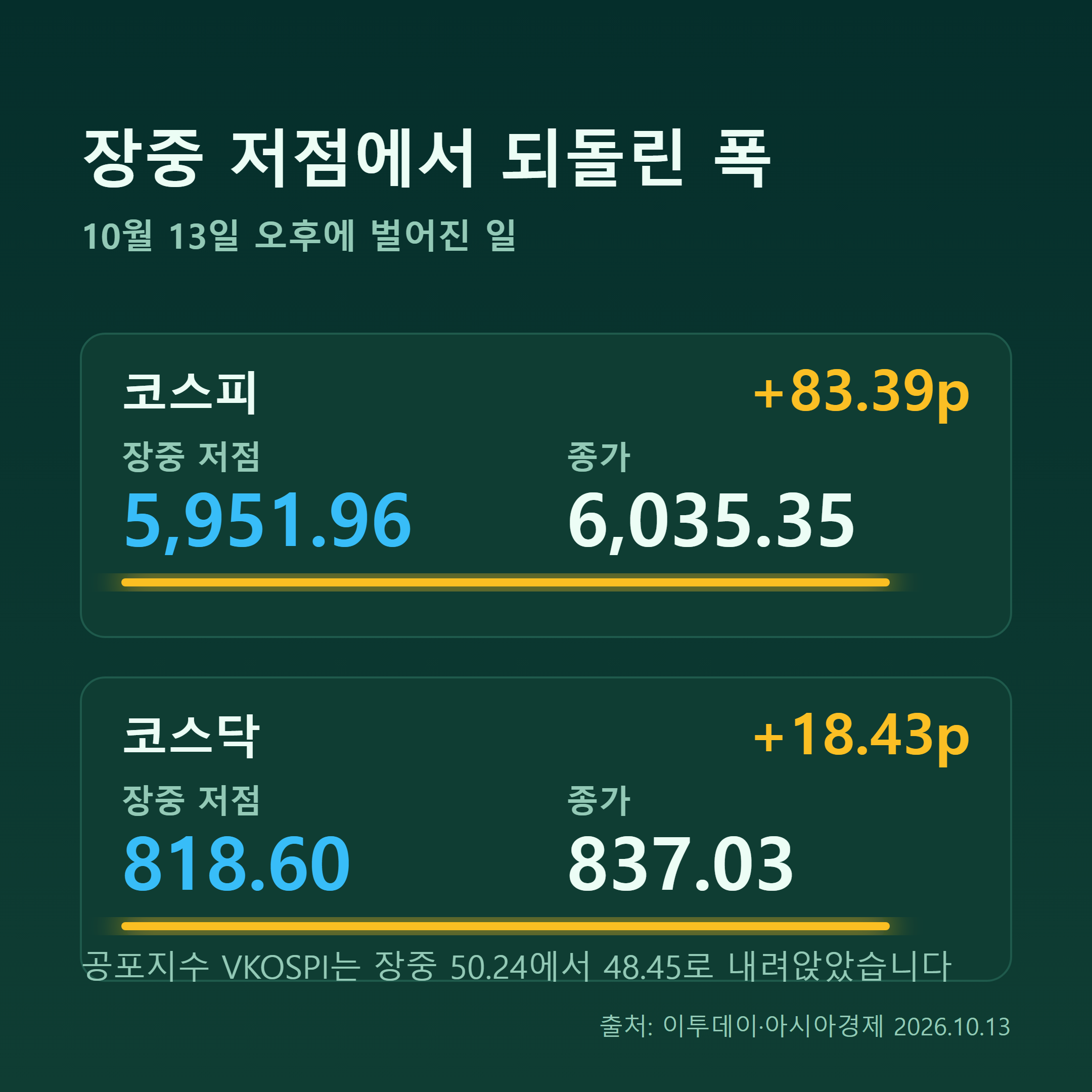 코스피 코스닥 장중 저점 대비 종가 회복 폭 비교