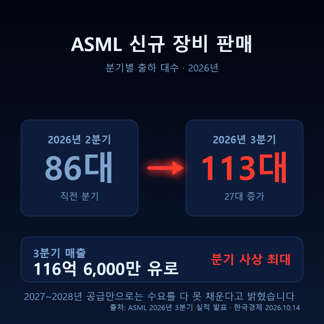 ASML 신규 장비 판매 대수가 전분기 86대에서 3분기 113대로 늘고 매출이 116억 6,000만 유로로 사상 최대를 기록