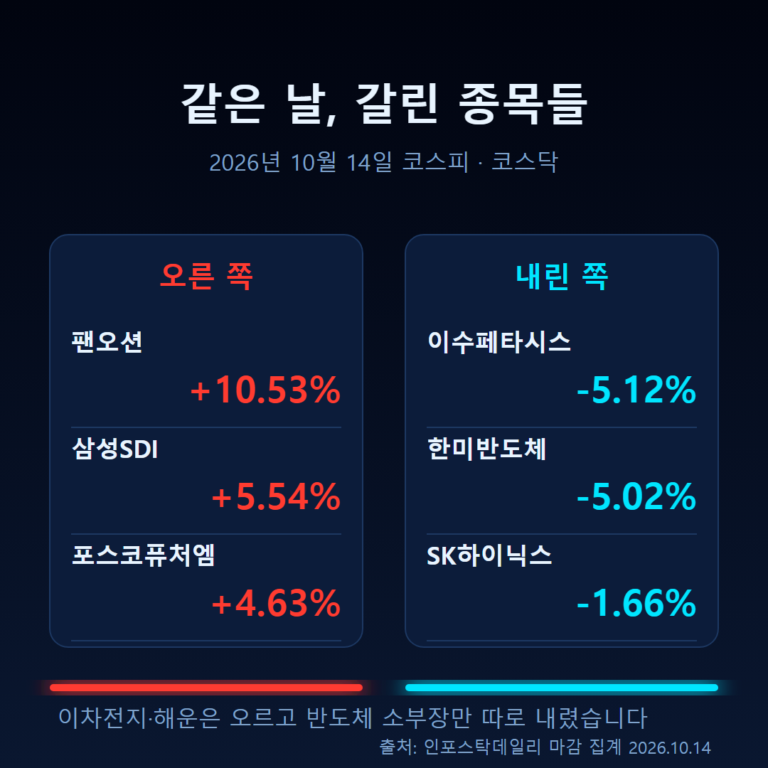2026년 10월 14일 코스피에서 오른 종목과 내린 종목 비교, 팬오션 10.53% 상승 한미반도체 5.02% 하락