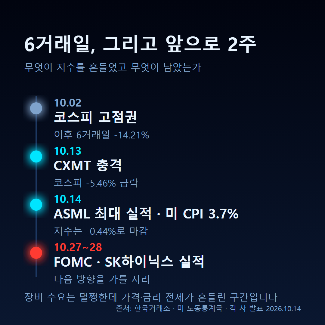 10월 2일 고점 이후 6거래일 14.21% 하락, ASML 실적과 미국 CPI 발표, 10월 27~28일 FOMC와 SK하이닉스 실적으로 이어지는 일정 타임라인