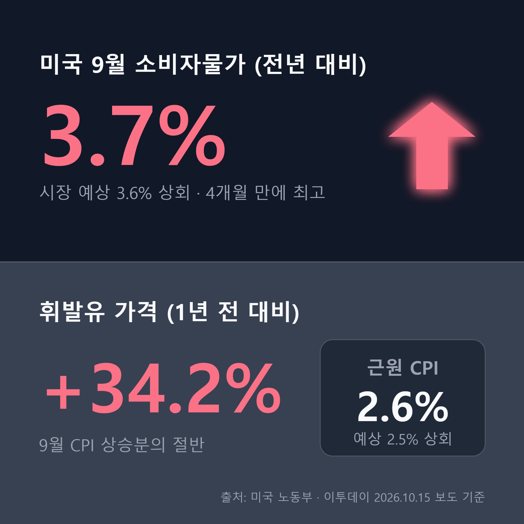 미국 9월 소비자물가 전년 대비 3.7% 상승, 휘발유 1년 34.2% 급등이 상승분의 절반을 차지