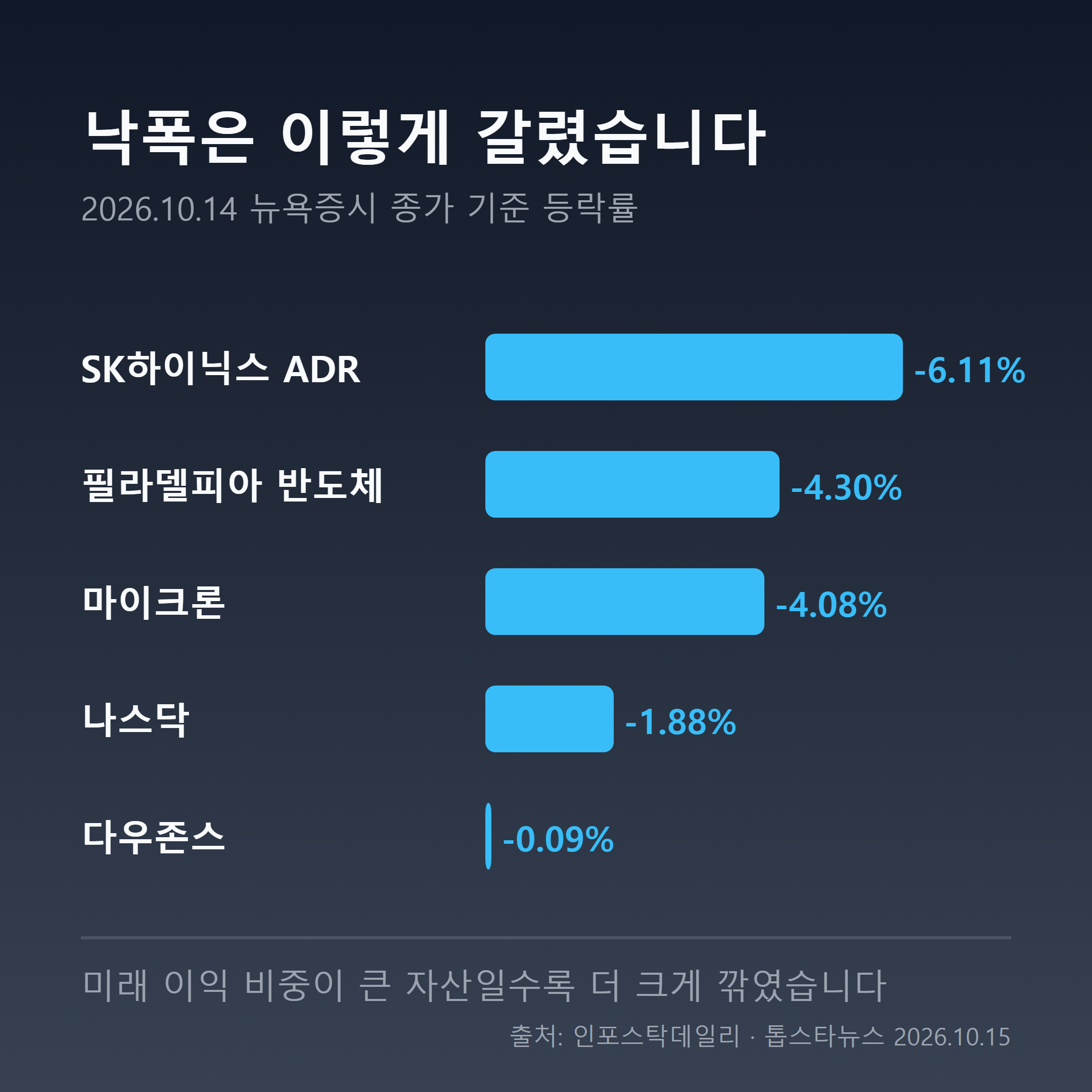 10월 14일 뉴욕증시 다우 -0.09% 대비 필라델피아 반도체지수 -4.30%, SK하이닉스 ADR -6.11%로 반도체 낙폭 집중