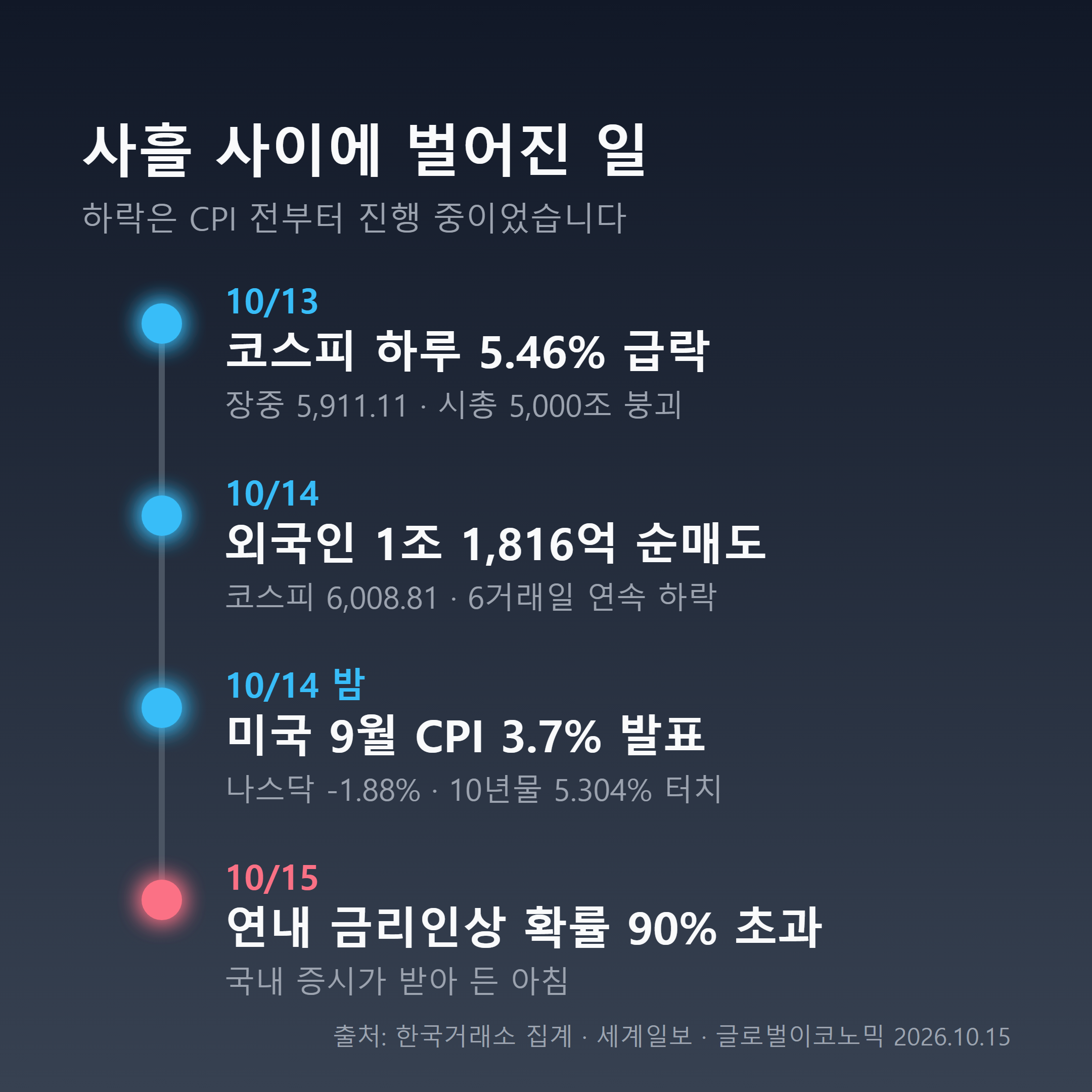 10월 8일 이후 코스피 하락 전개 타임라인, 13일 5.46% 급락과 14일 미국 CPI 3.7% 발표까지