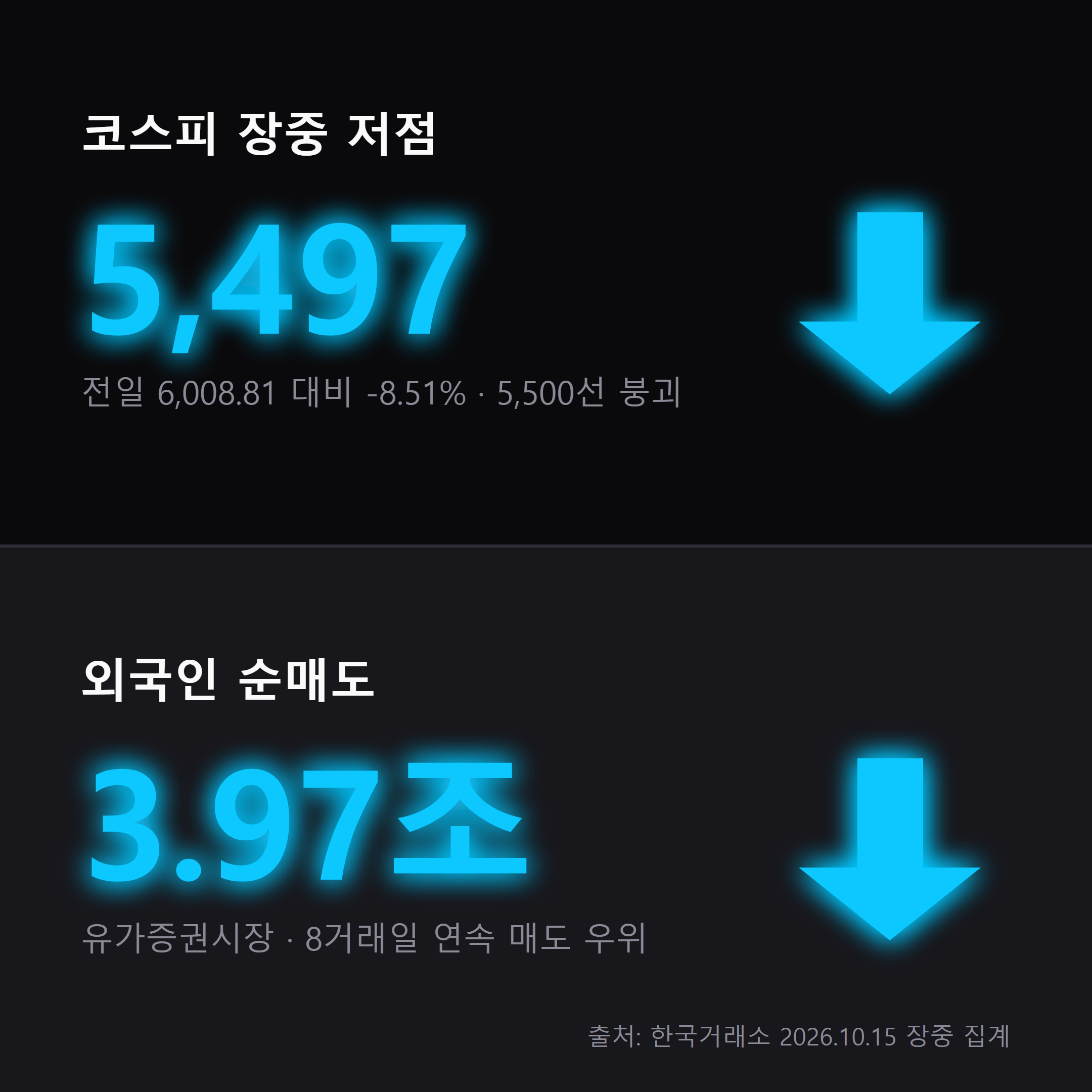 코스피 장중 8.5% 하락과 외국인 순매도 약 4조원 등 2026년 10월 15일 핵심 수치