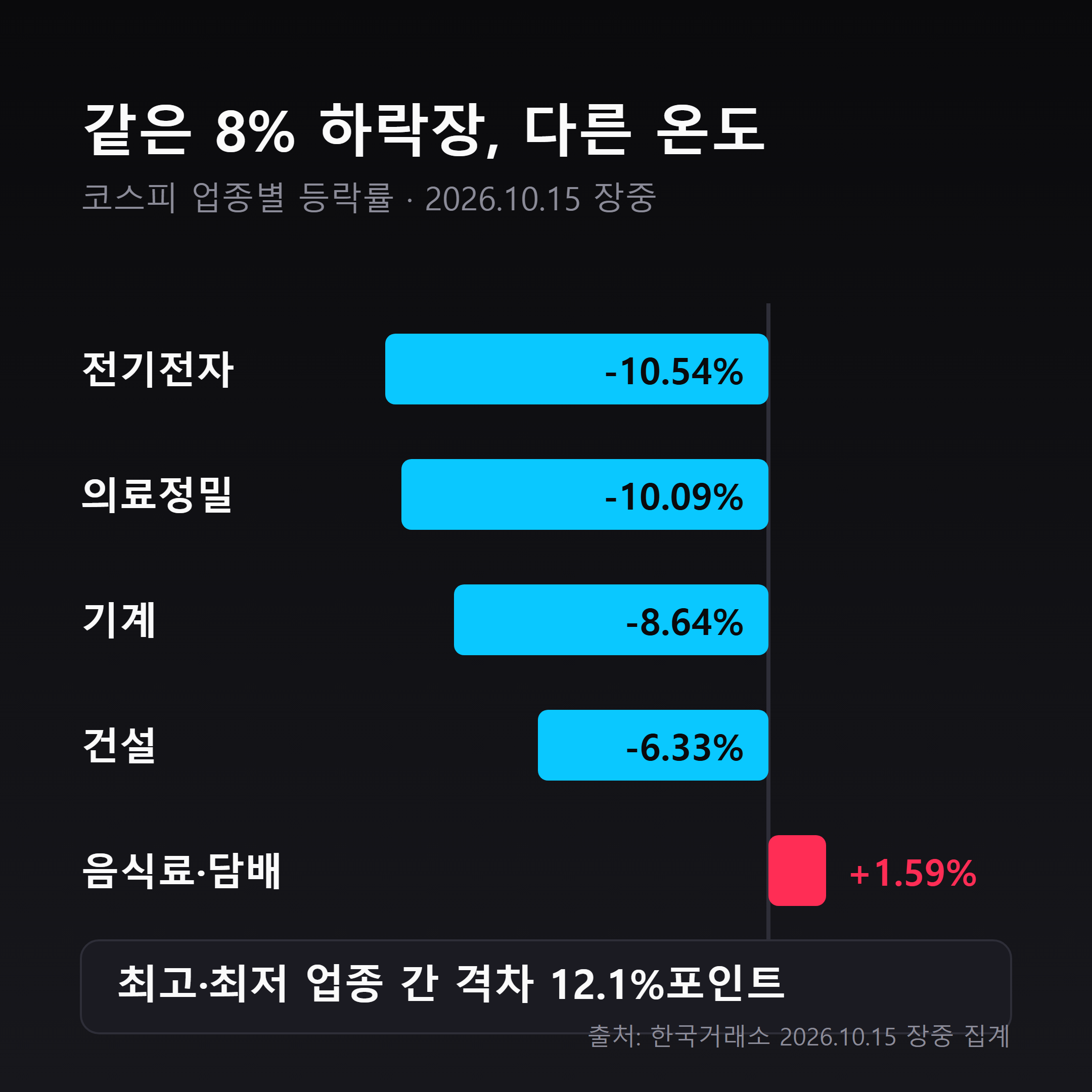 2026년 10월 15일 코스피 업종별 등락률, 전기전자 -10.54%에서 음식료담배 +1.59%까지