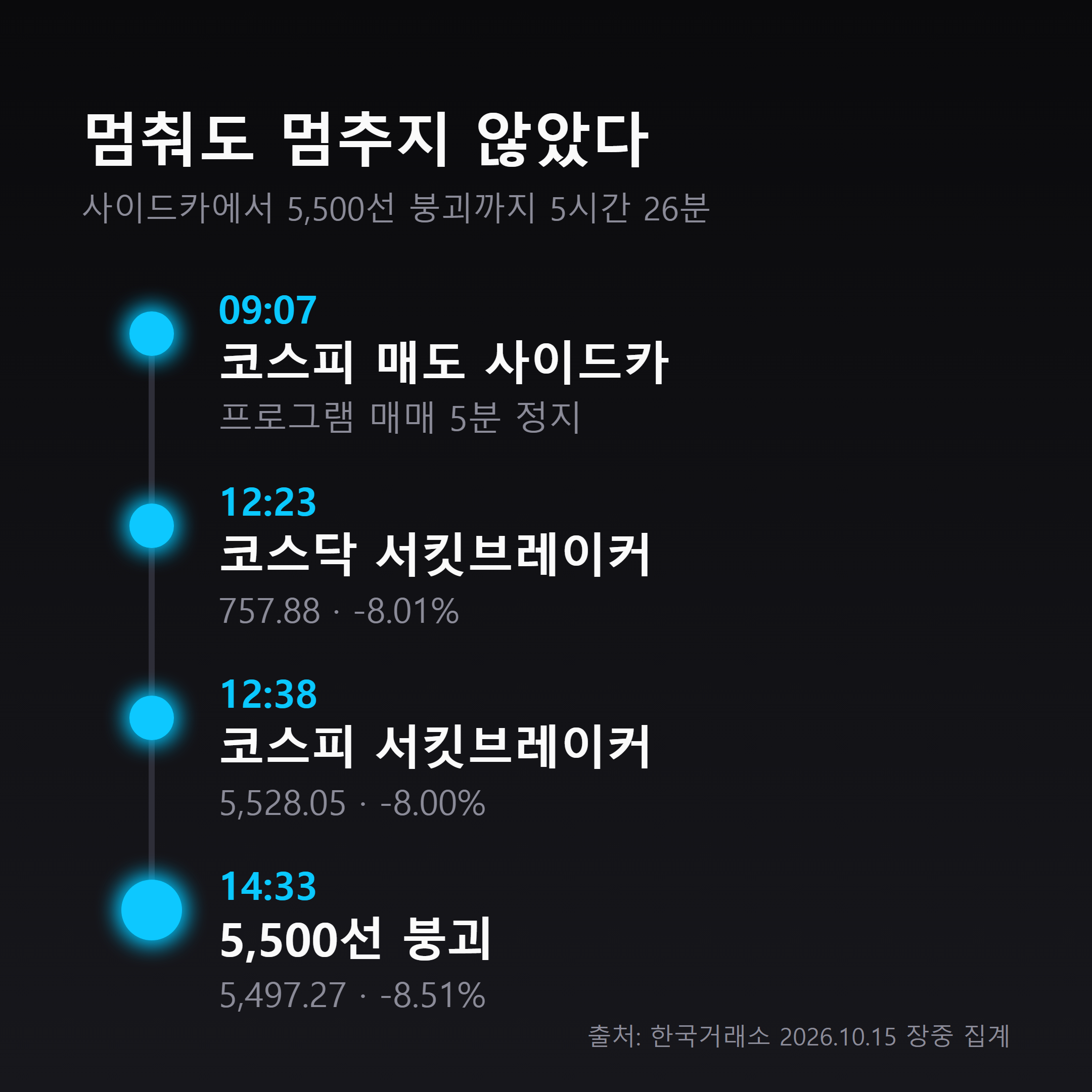 2026년 10월 15일 오전 9시 7분 사이드카부터 오후 2시 33분 코스피 5500선 붕괴까지의 시간대별 흐름